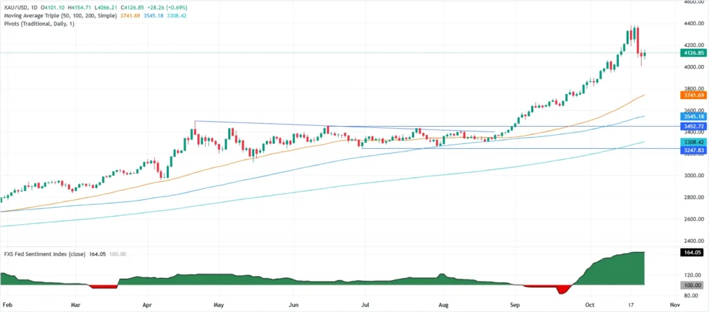 XAUUSD Chart