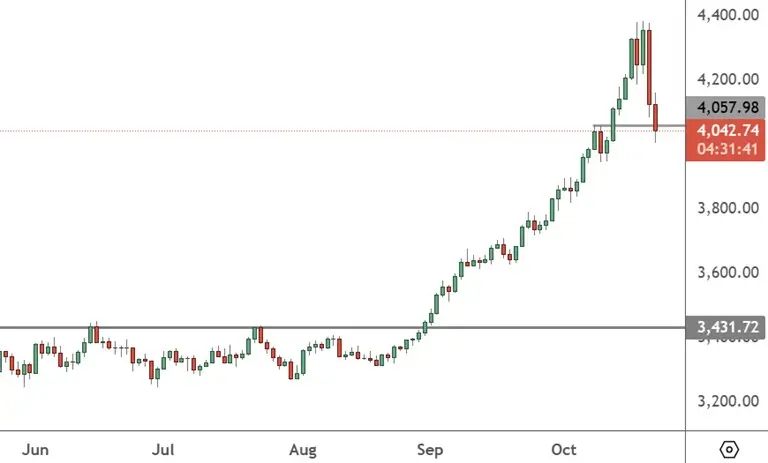 XAUUSD – Daily Chart (1)