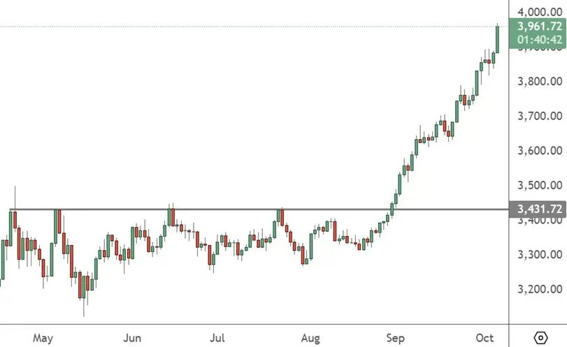 XAUUSD – Daily Chart