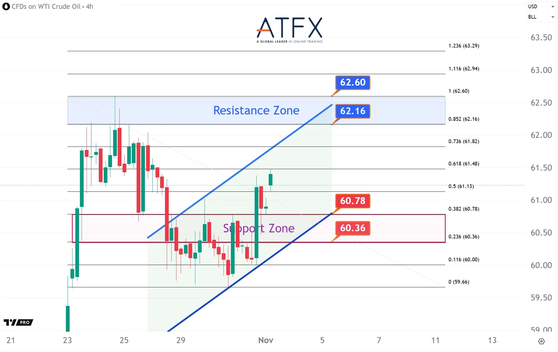 20251103 US Crude Oil Futures (DEC) Keys Instruments
