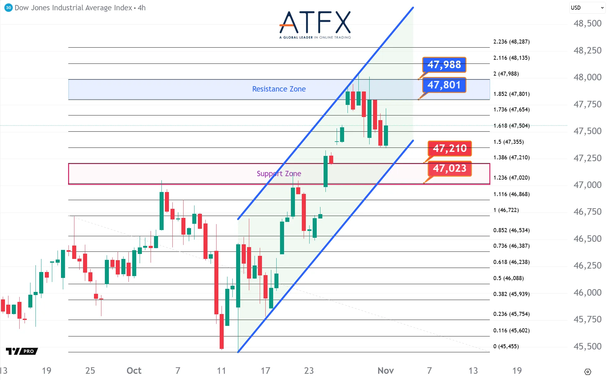 20251103 Dow Futures Keys Instruments
