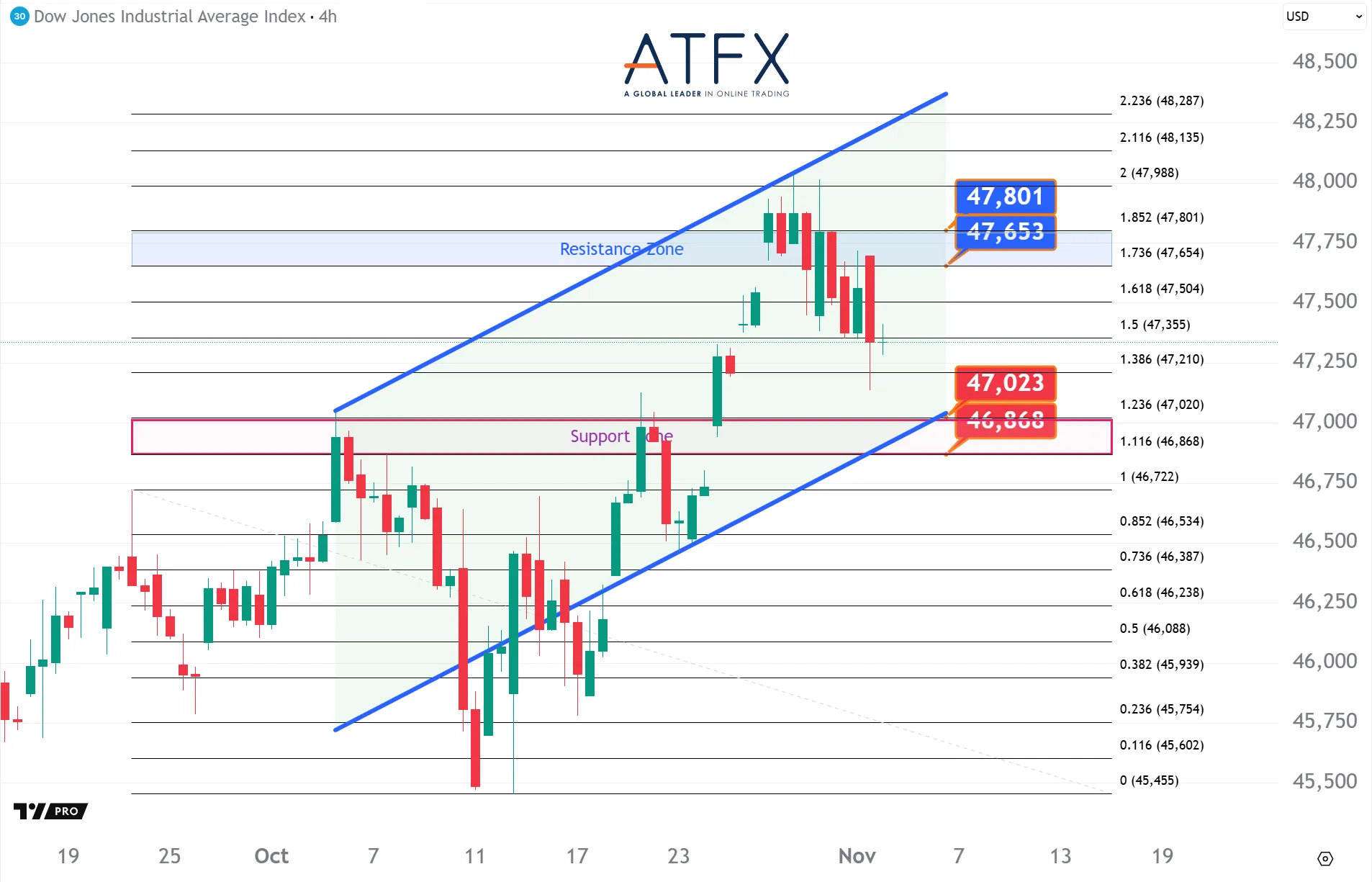 20251104 美国道琼斯工业指数期货US30 Keys Instruments