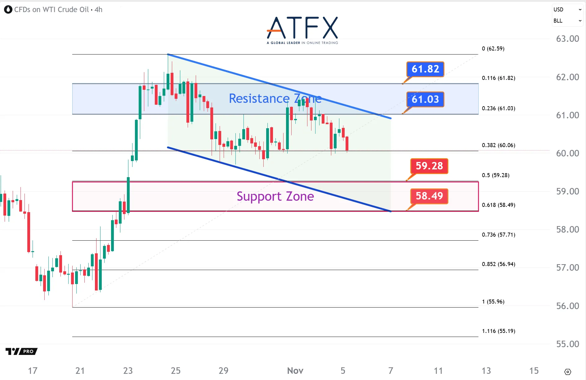 20251105 美國原油期貨（12月）支撐與阻力分析圖表