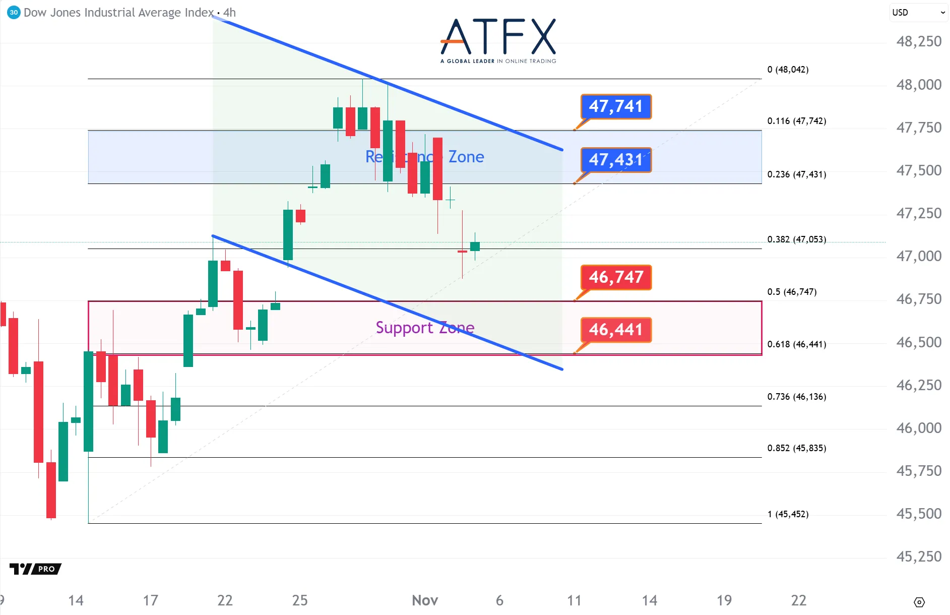 20251105 美國道瓊斯工業指數期貨US30支撐與阻力分析圖表