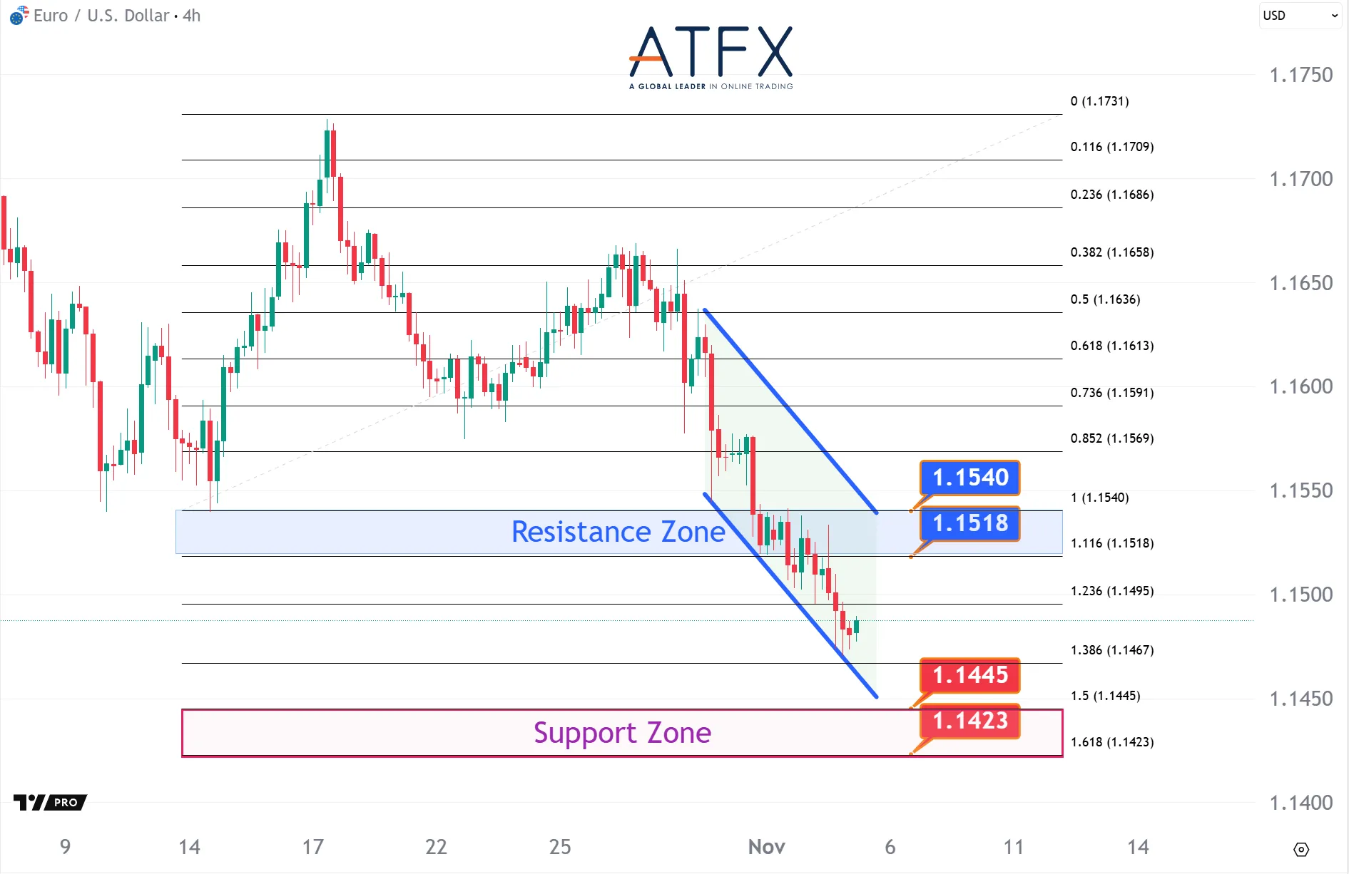 20251105 歐元兌美元支撐與阻力分析圖表