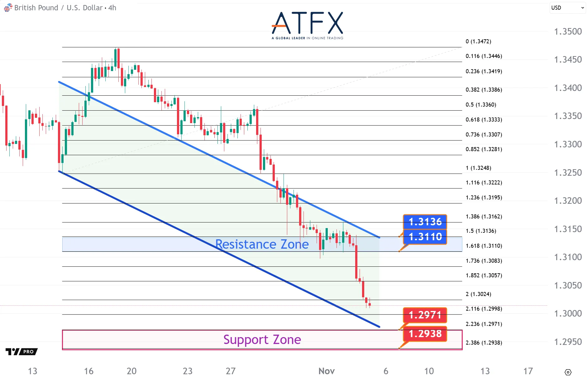 20251105 英鎊兌美元支撐與阻力分析圖表