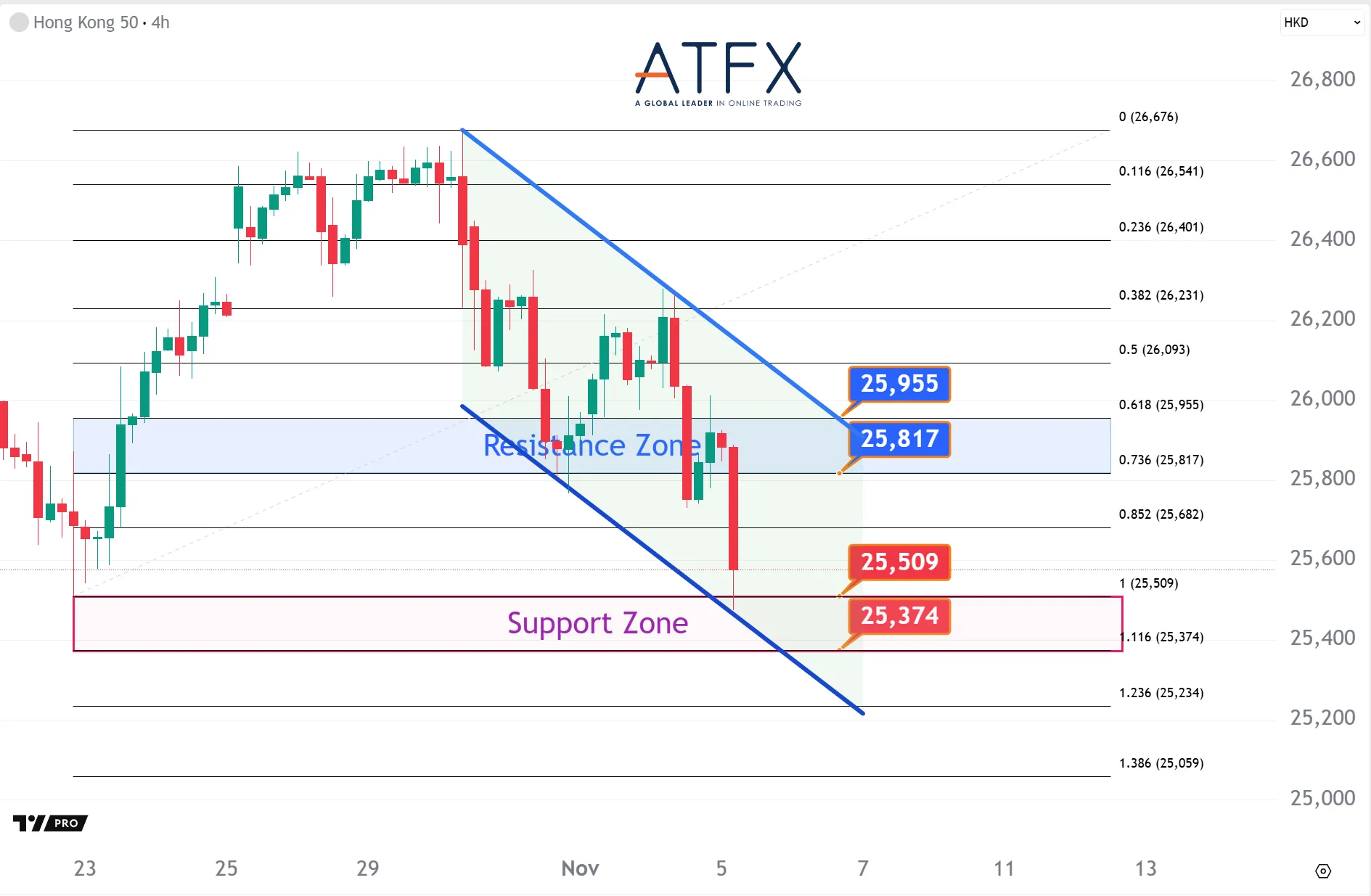 20251105 香港恒生指數HK50支撐與阻力分析圖表