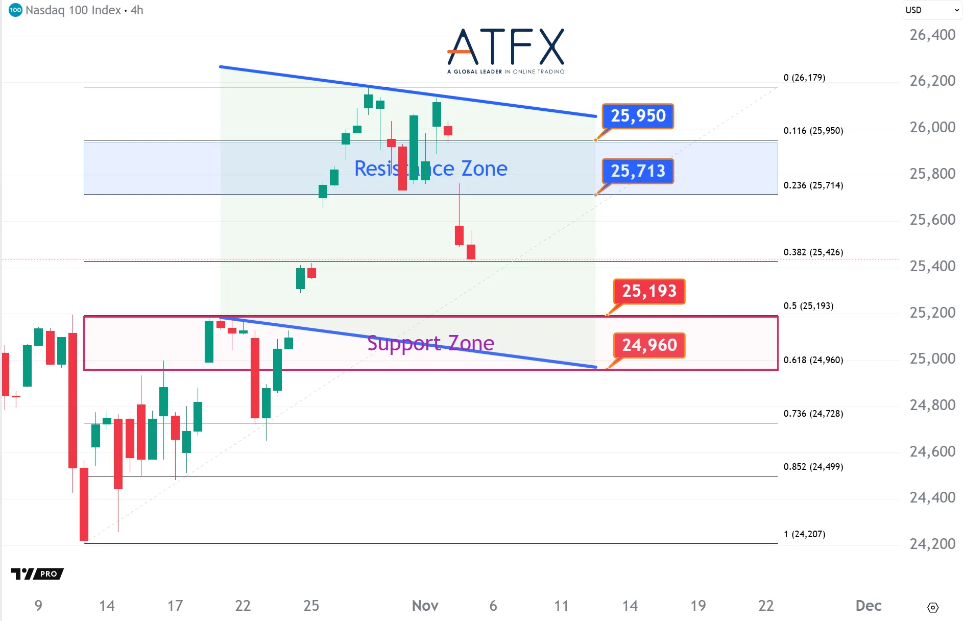 20251105 美國納斯達克指數NAS100支撐與阻力分析圖表