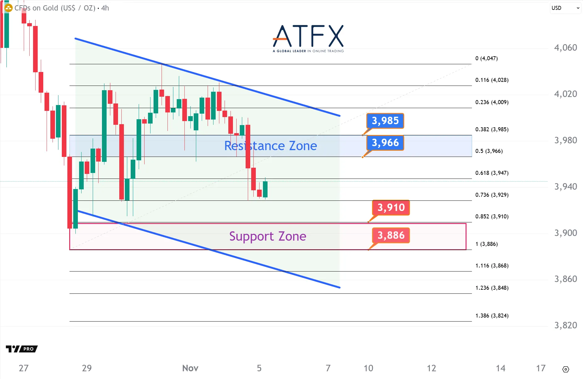 20251105 現貨黃金支撐與阻力分析圖表
