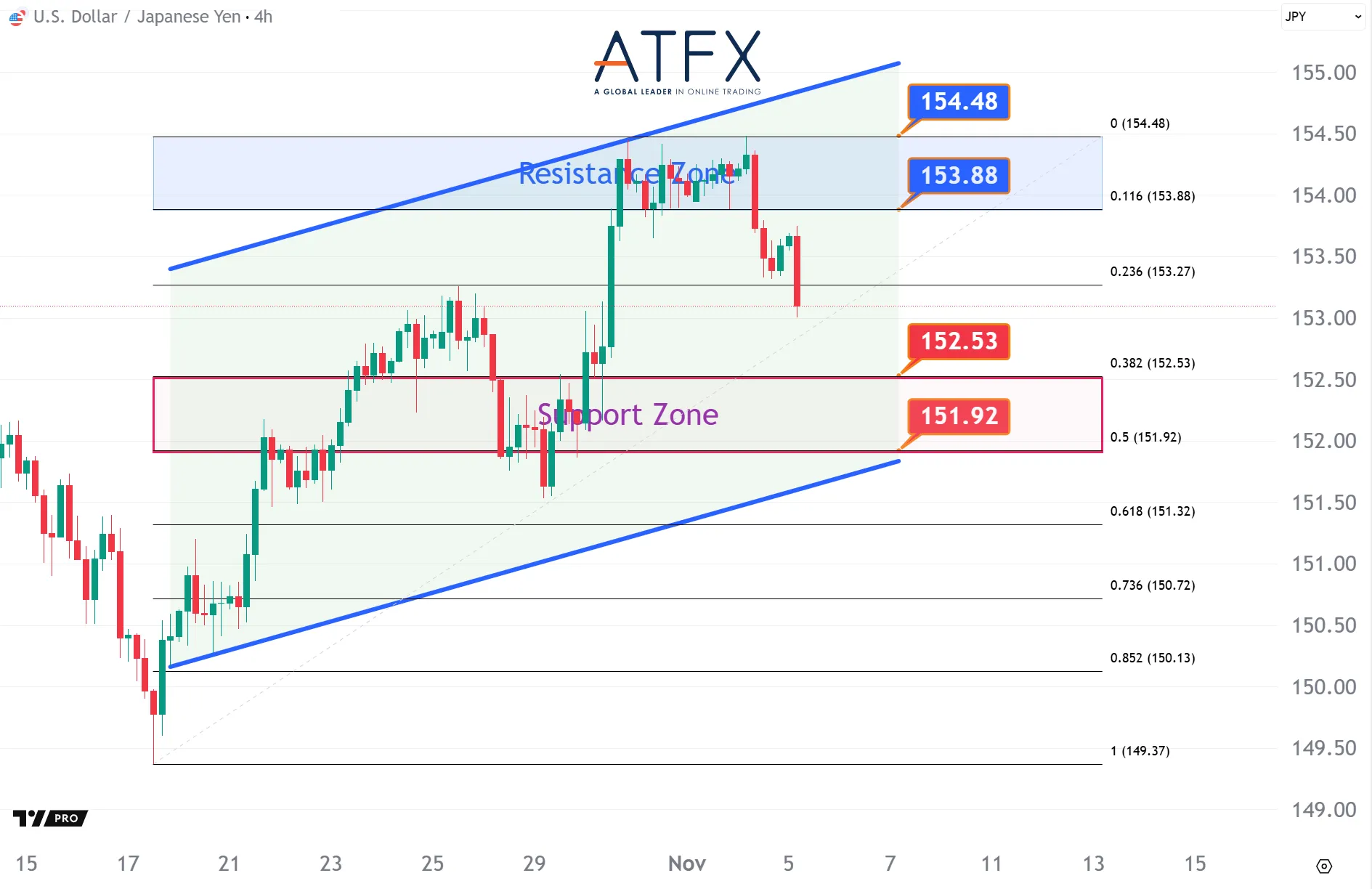 20251105 美元兌日元支撐與阻力分析圖表