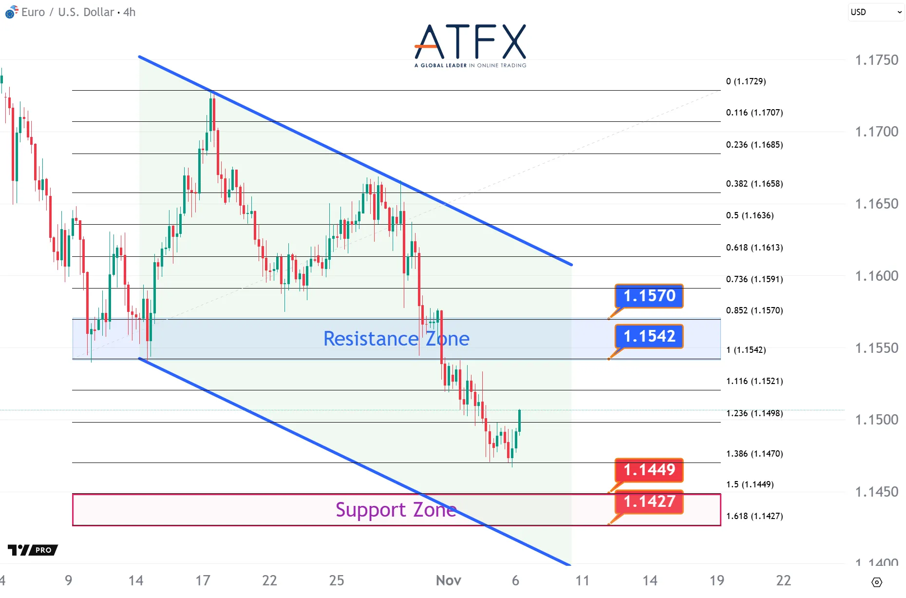 20251106 EURUSD Keys Instruments