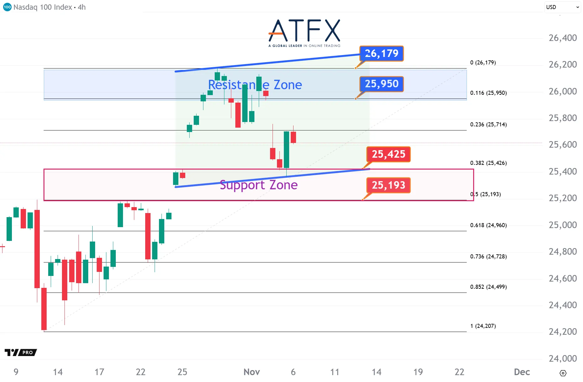 20251106 NAS100 Keys Instruments