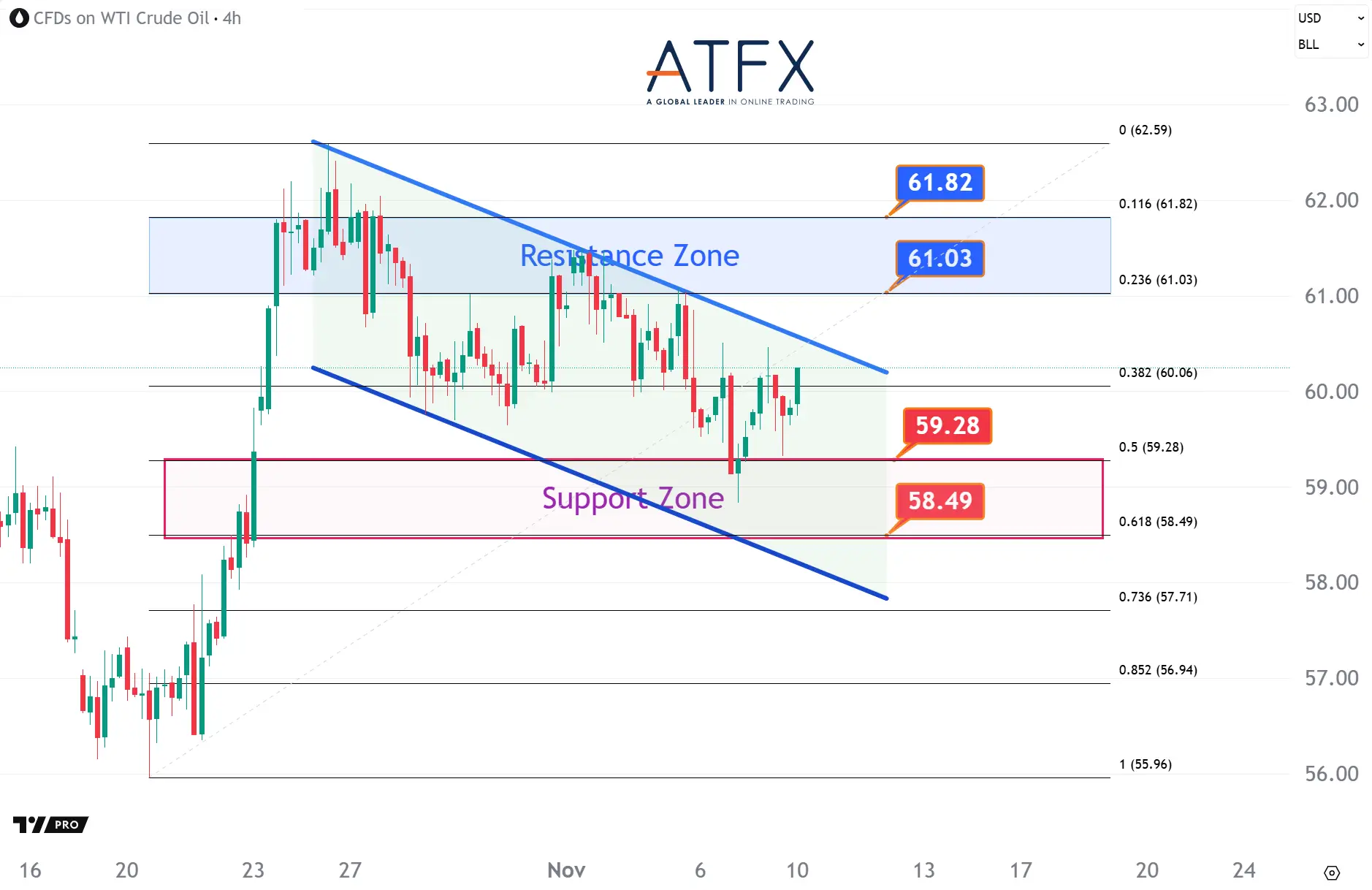 20251110 US Crude Oil Futures (DEC) Keys Instruments
