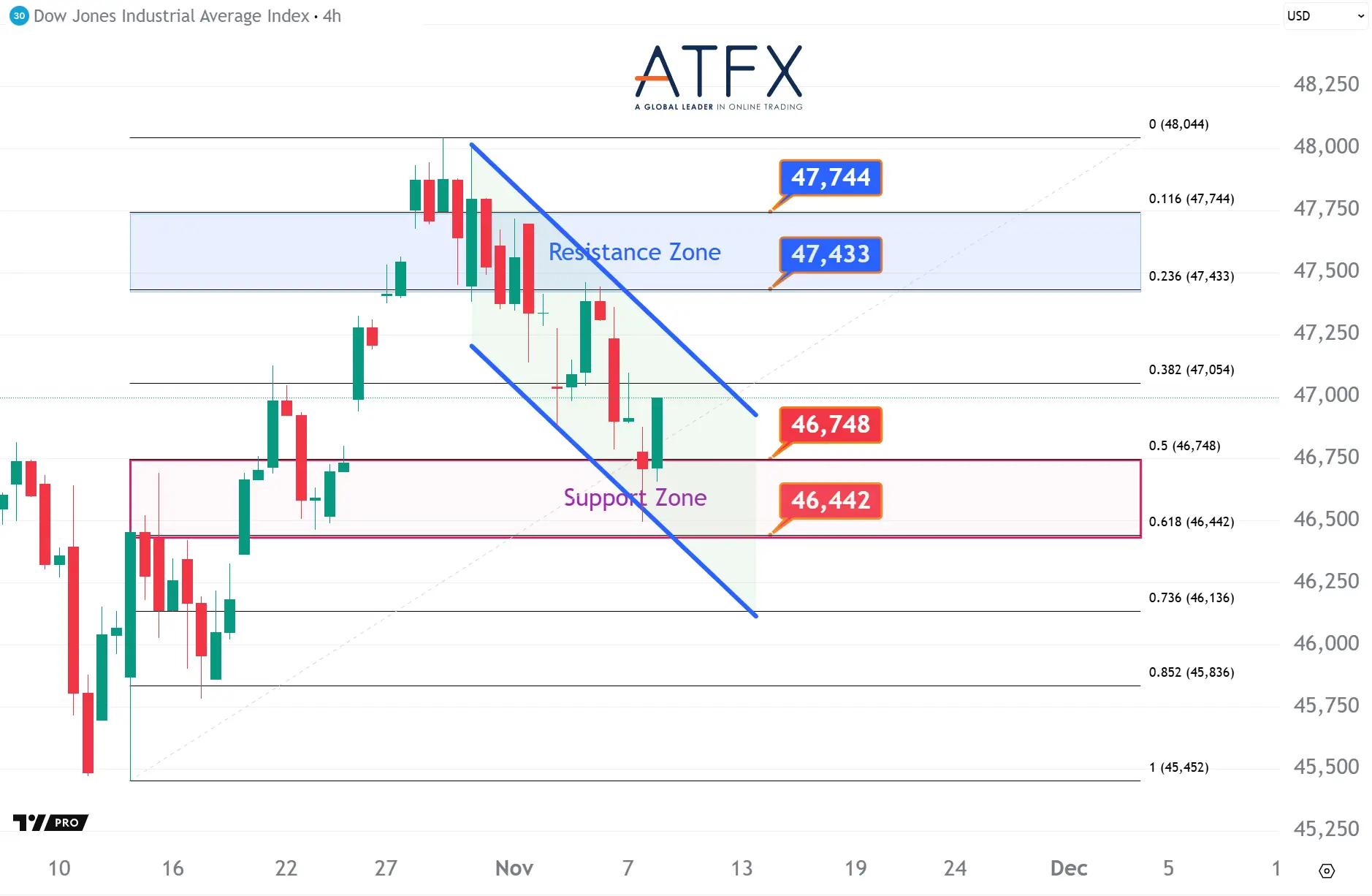 20251110 Dow Futures Keys Instruments