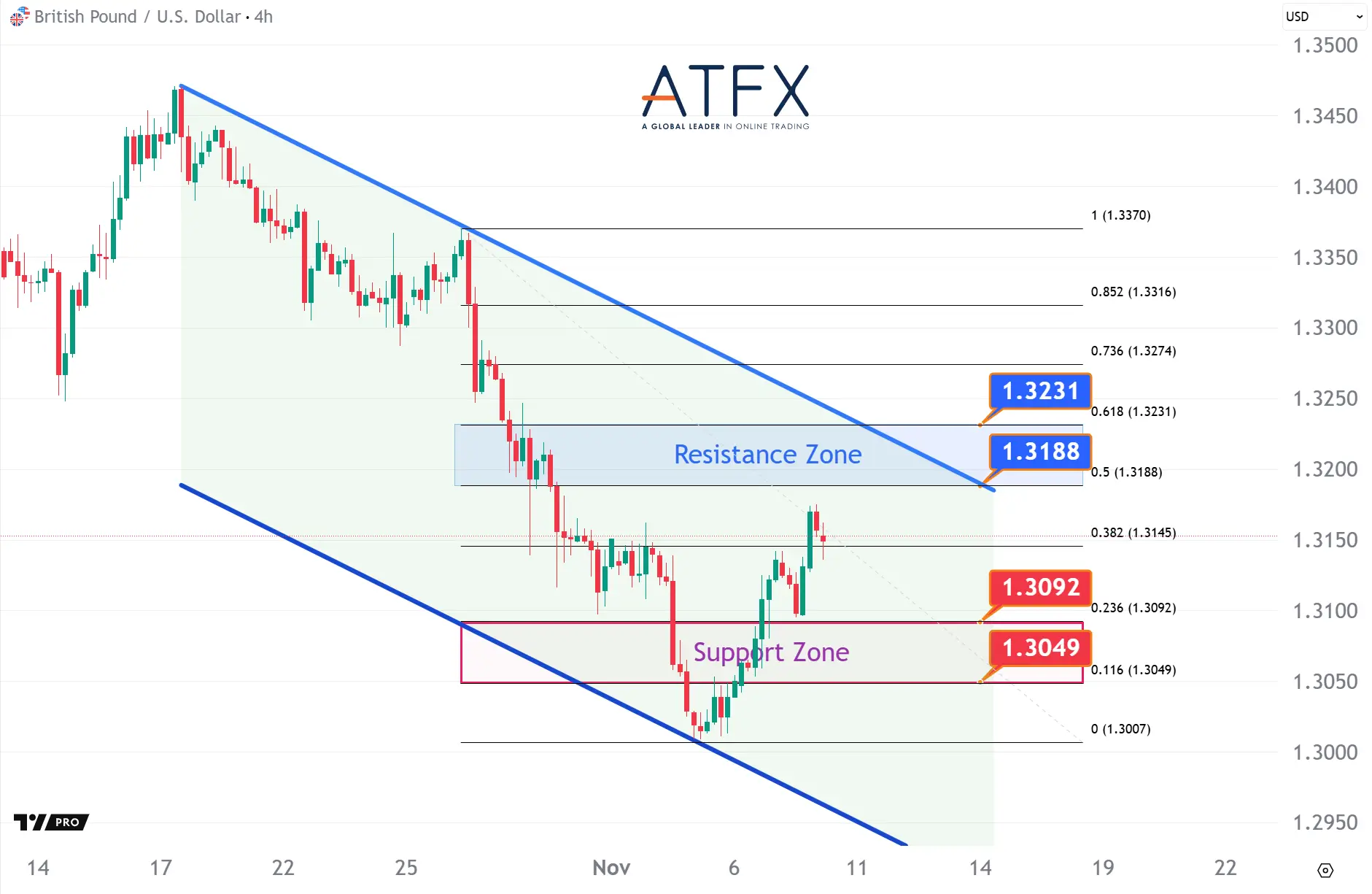 20251110 GBPUSD Keys Instruments