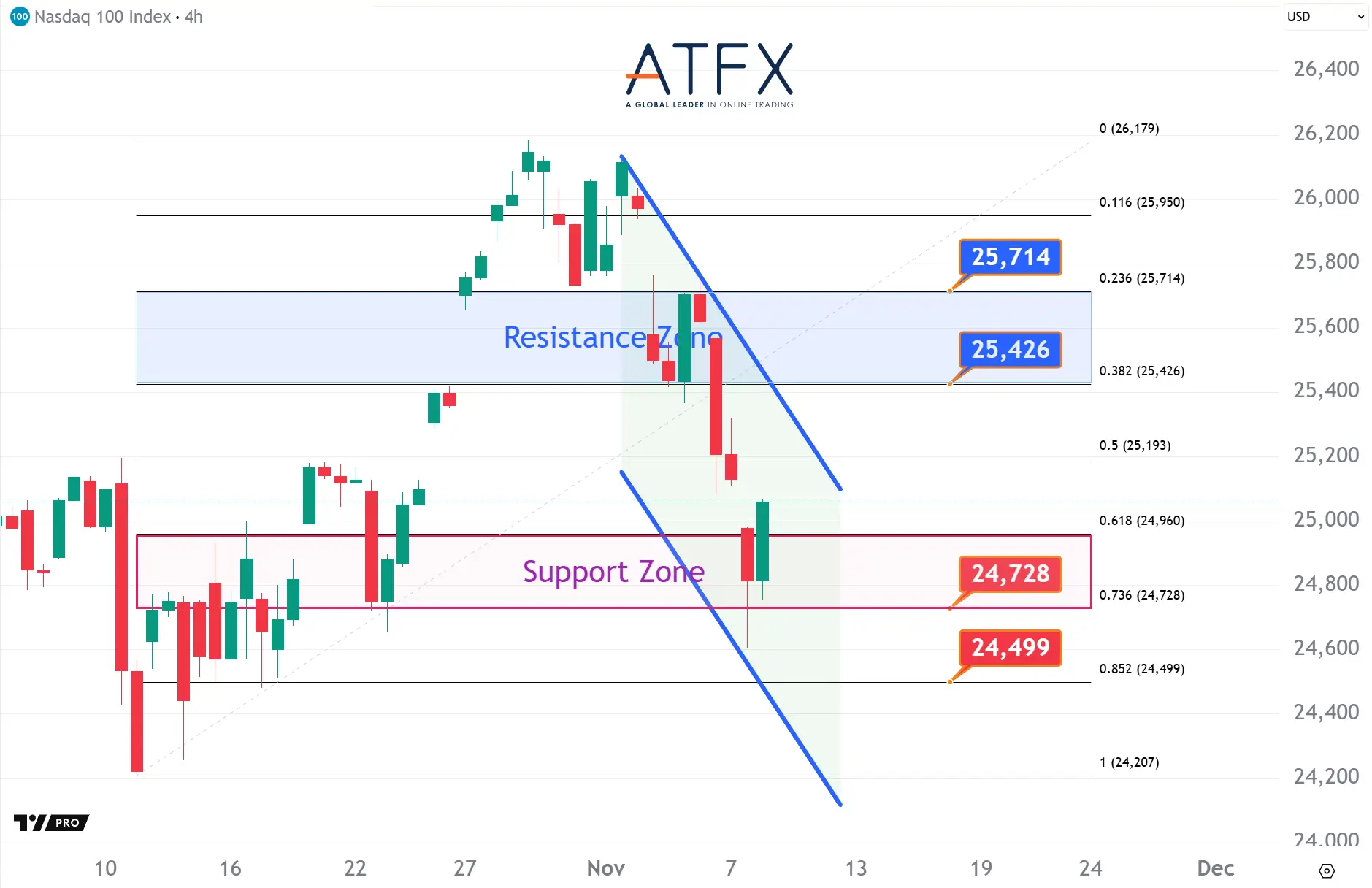 20251110 NAS100 Keys Instruments