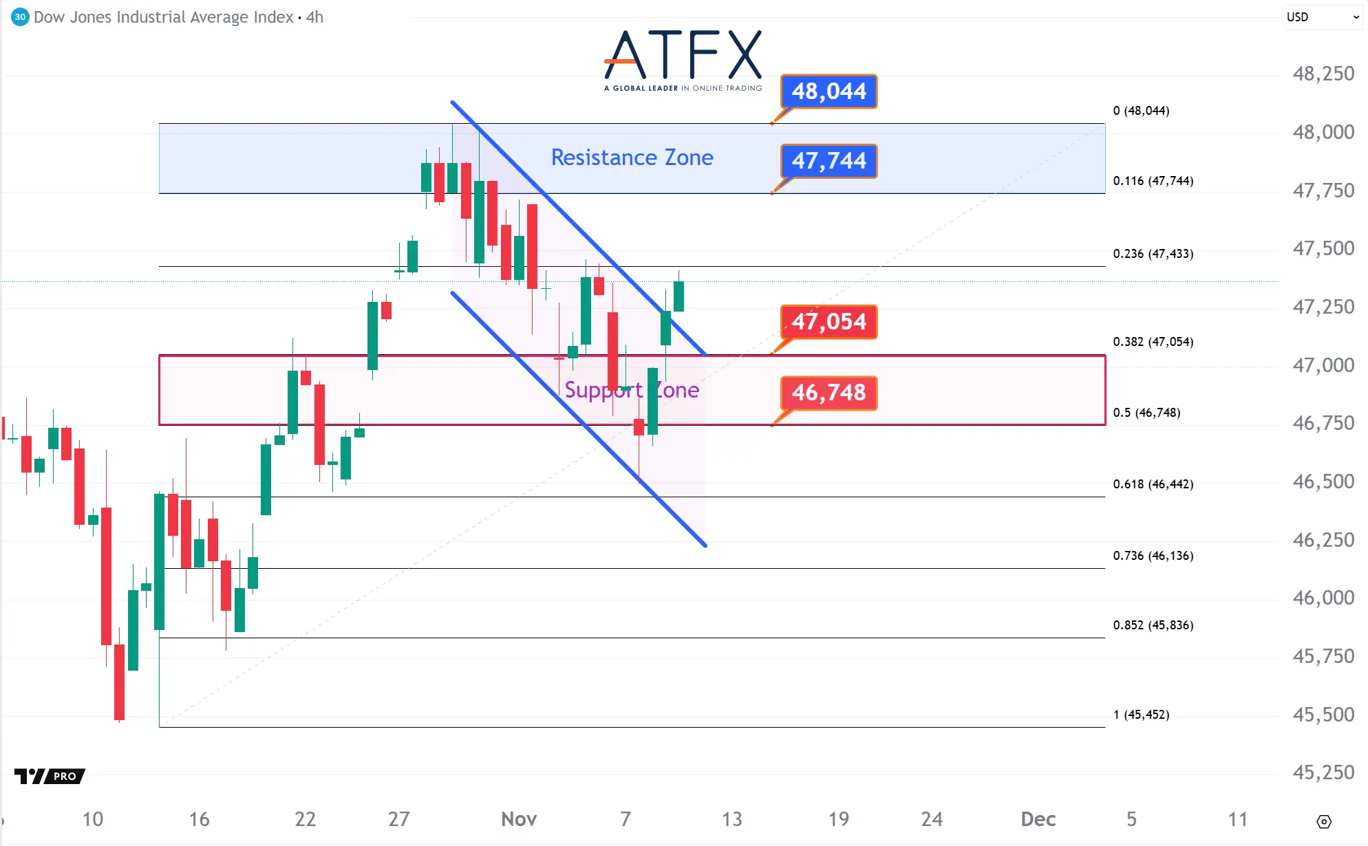 20251111 美國道瓊斯工業指數期貨US30支撐與阻力分析圖表