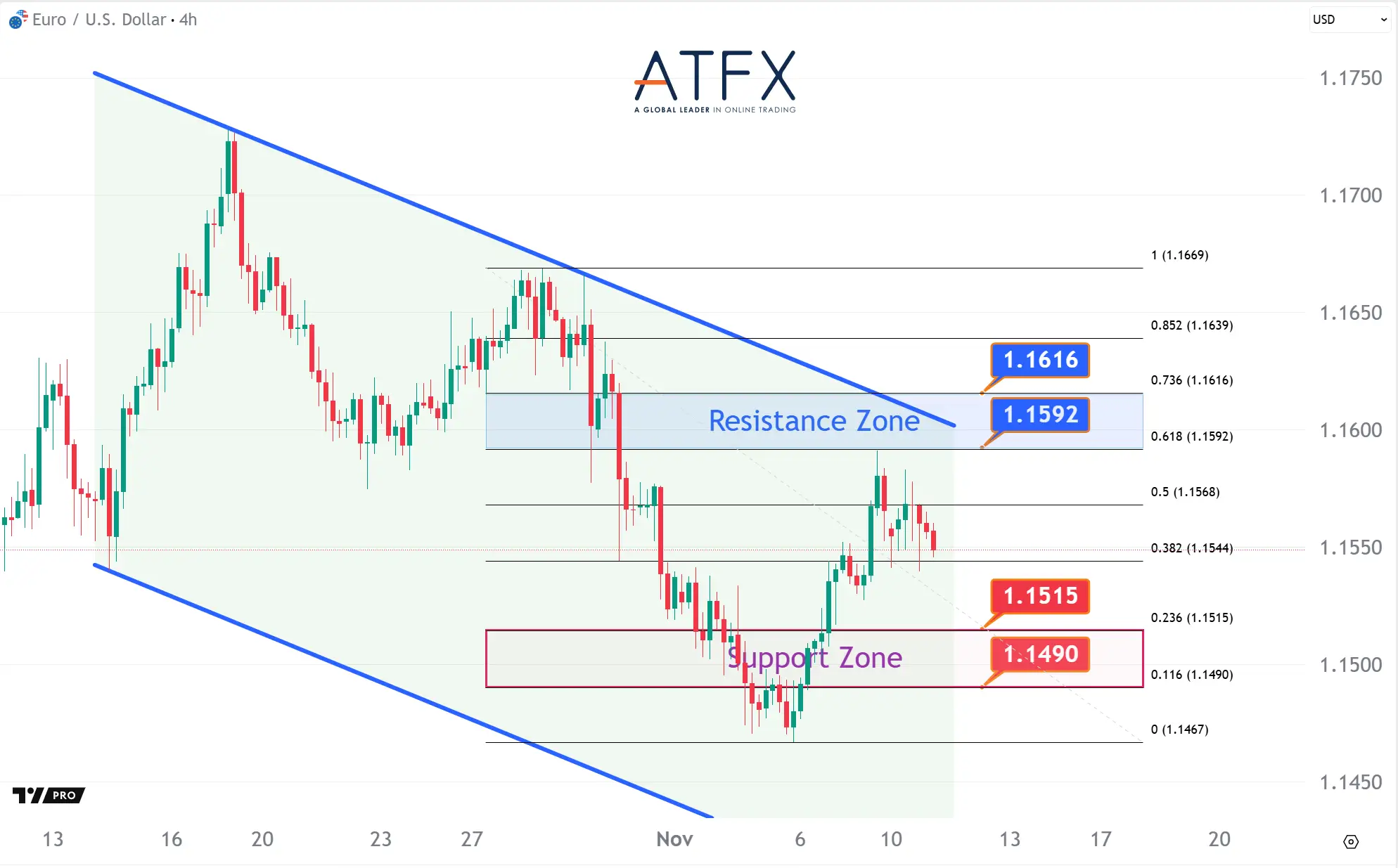 20251111 歐元兌美元支撐與阻力分析圖表