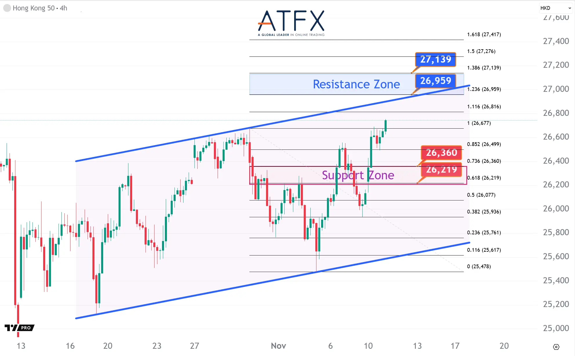 20251111 香港恒生指數HK50支撐與阻力分析圖表