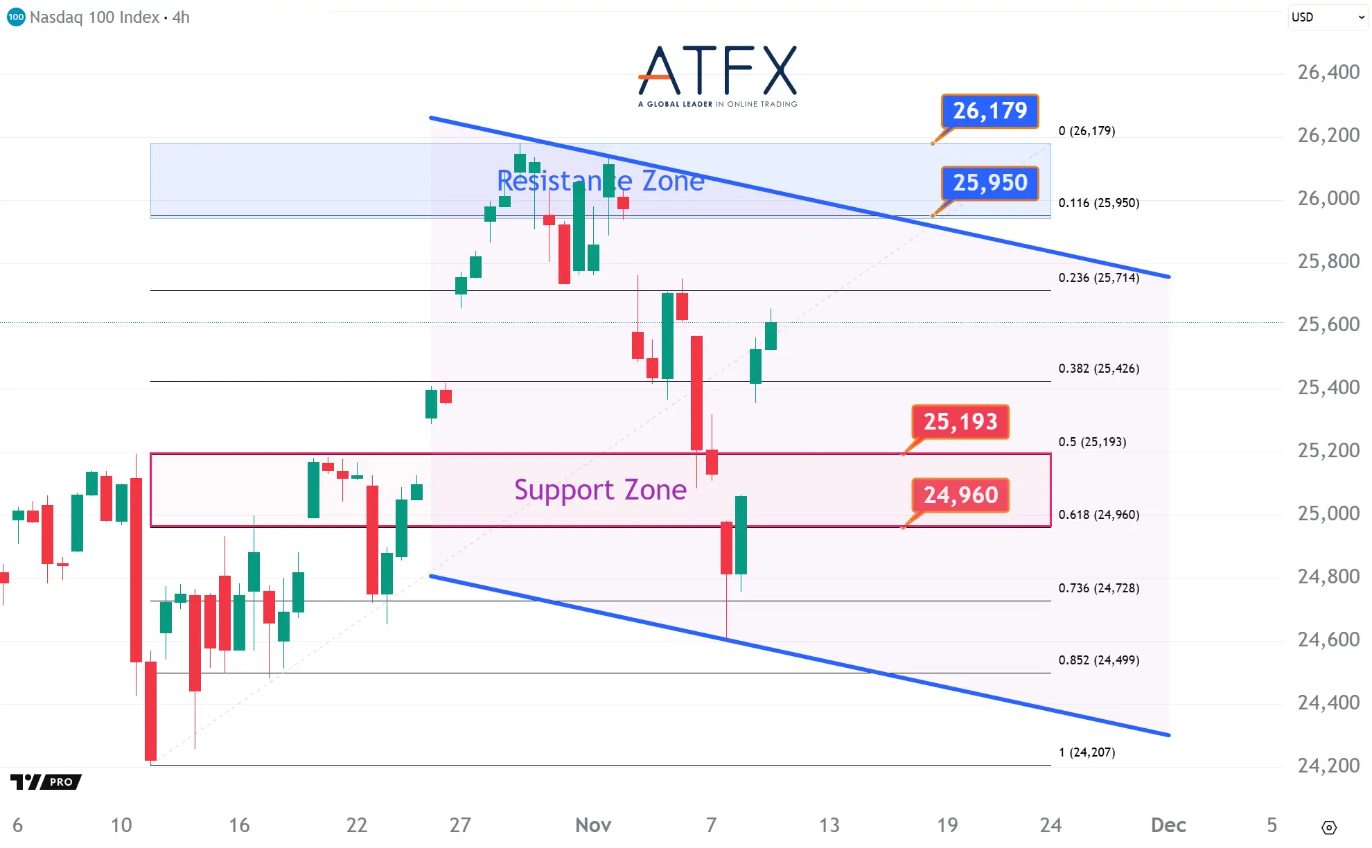 20251111 美國納斯達克指數NAS100支撐與阻力分析圖表