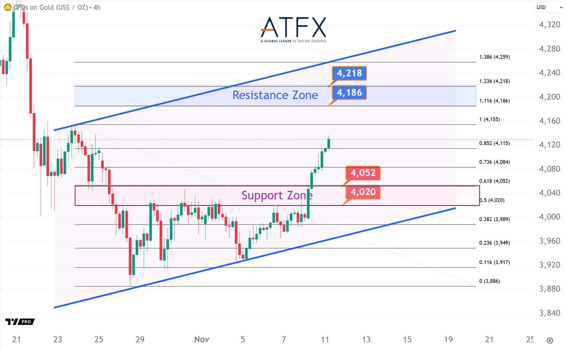 20251111 現貨黃金支撐與阻力分析圖表
