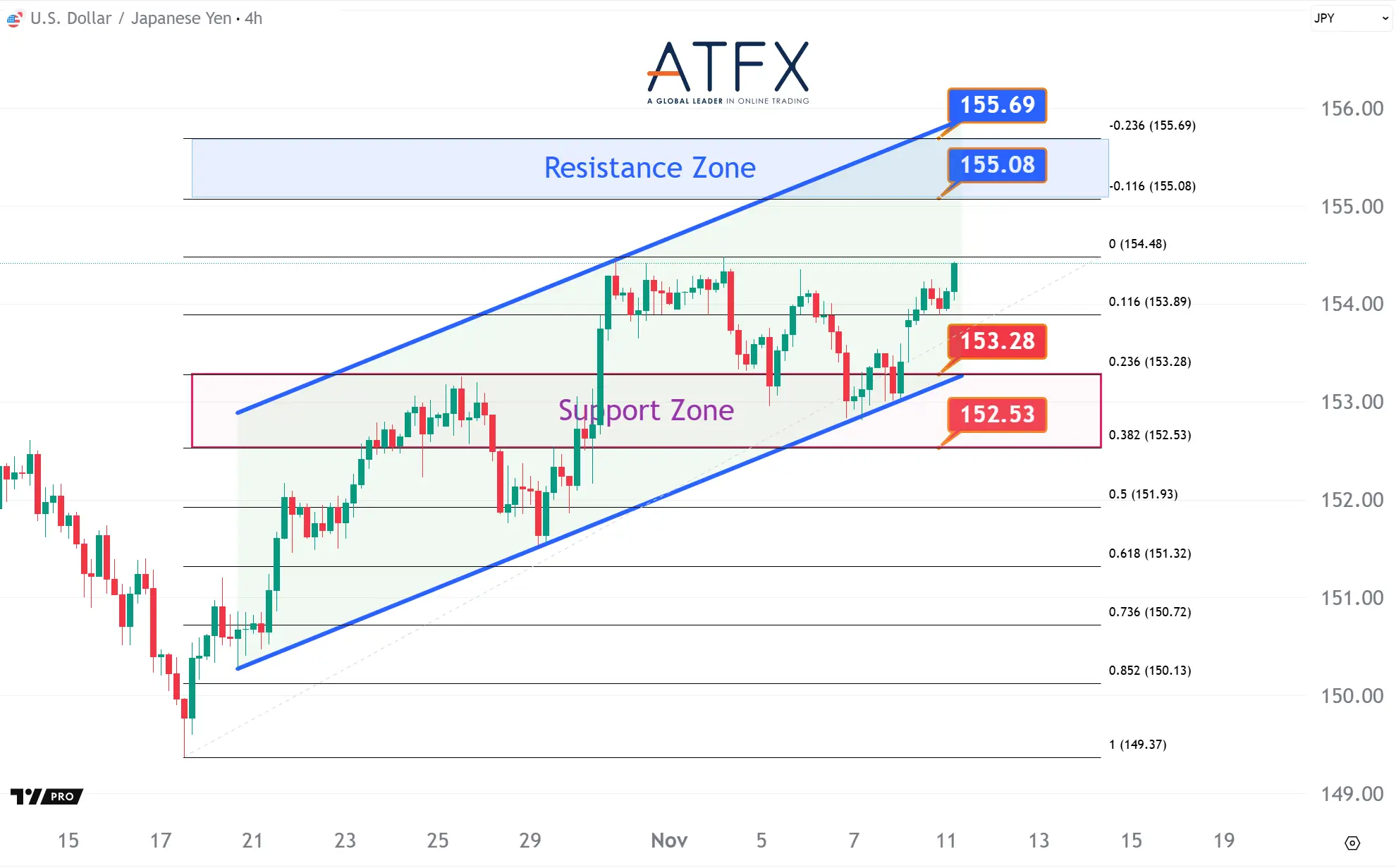 20251111 美元兌日元支撐與阻力分析圖表