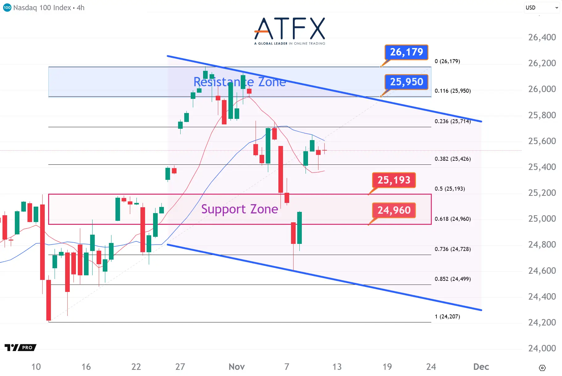 20251112 美国纳斯达克指数NAS100 Keys Instruments