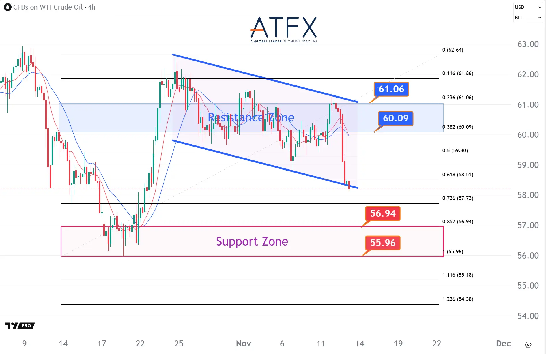 20251113 US Crude Oil Futures (DEC) Keys Instruments
