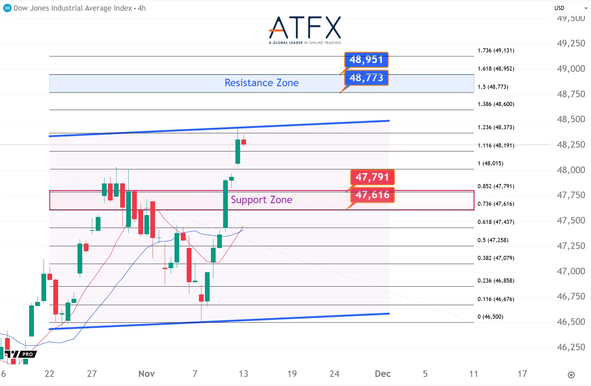 20251113 Dow Futures Keys Instruments