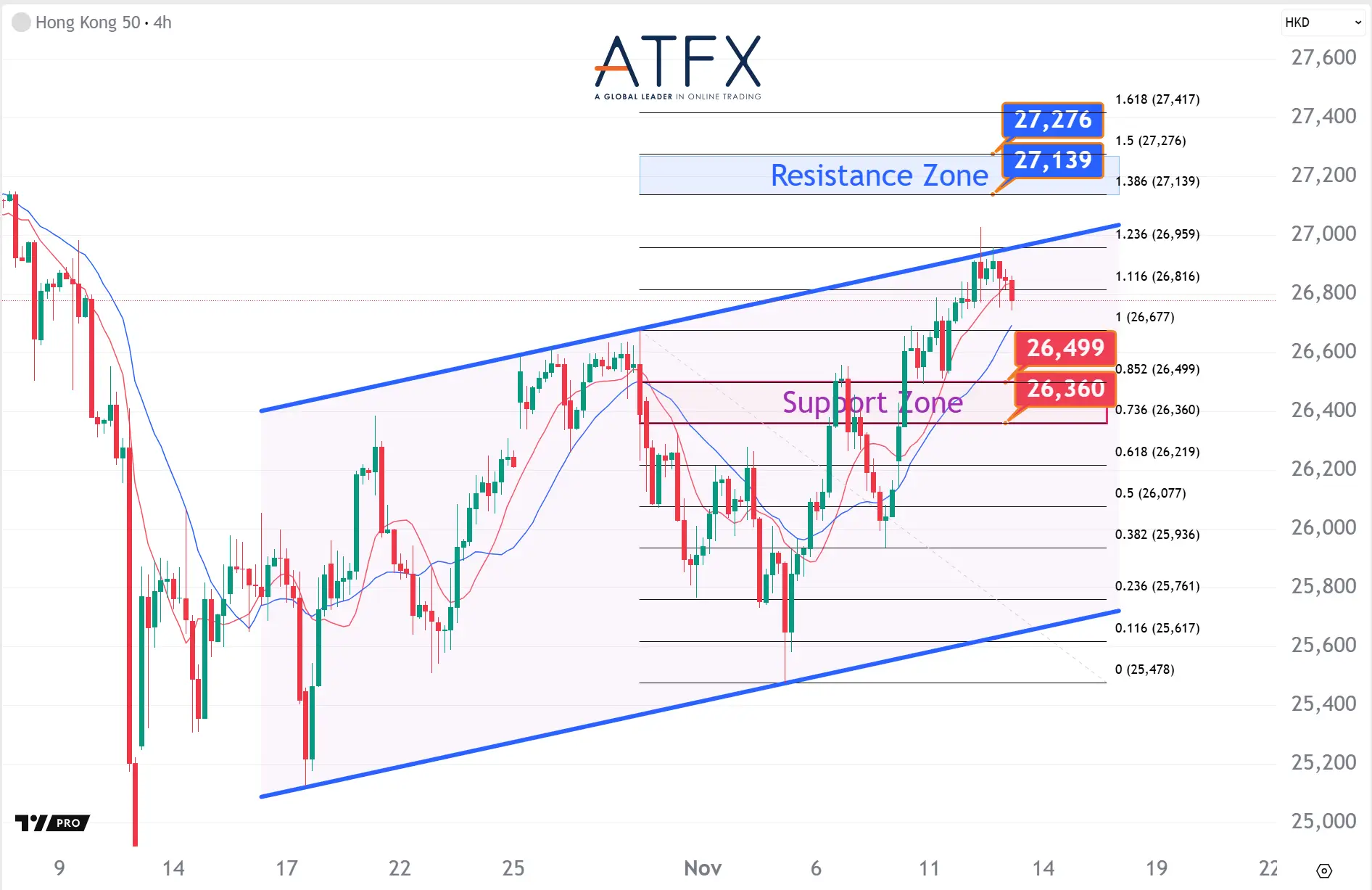 20251113 香港恒生指數HK50支撐與阻力分析圖表