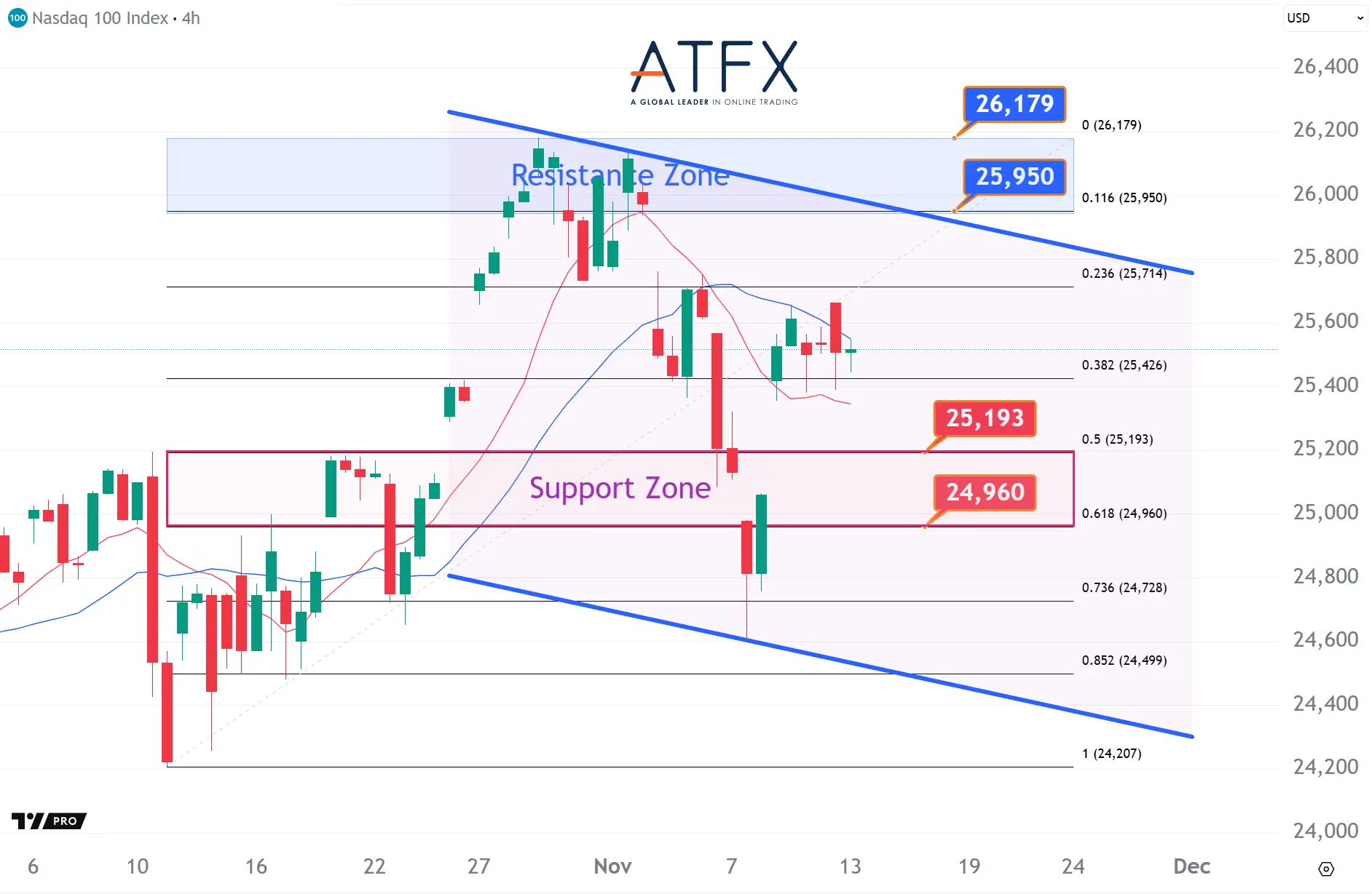 20251113 NAS100 Keys Instruments