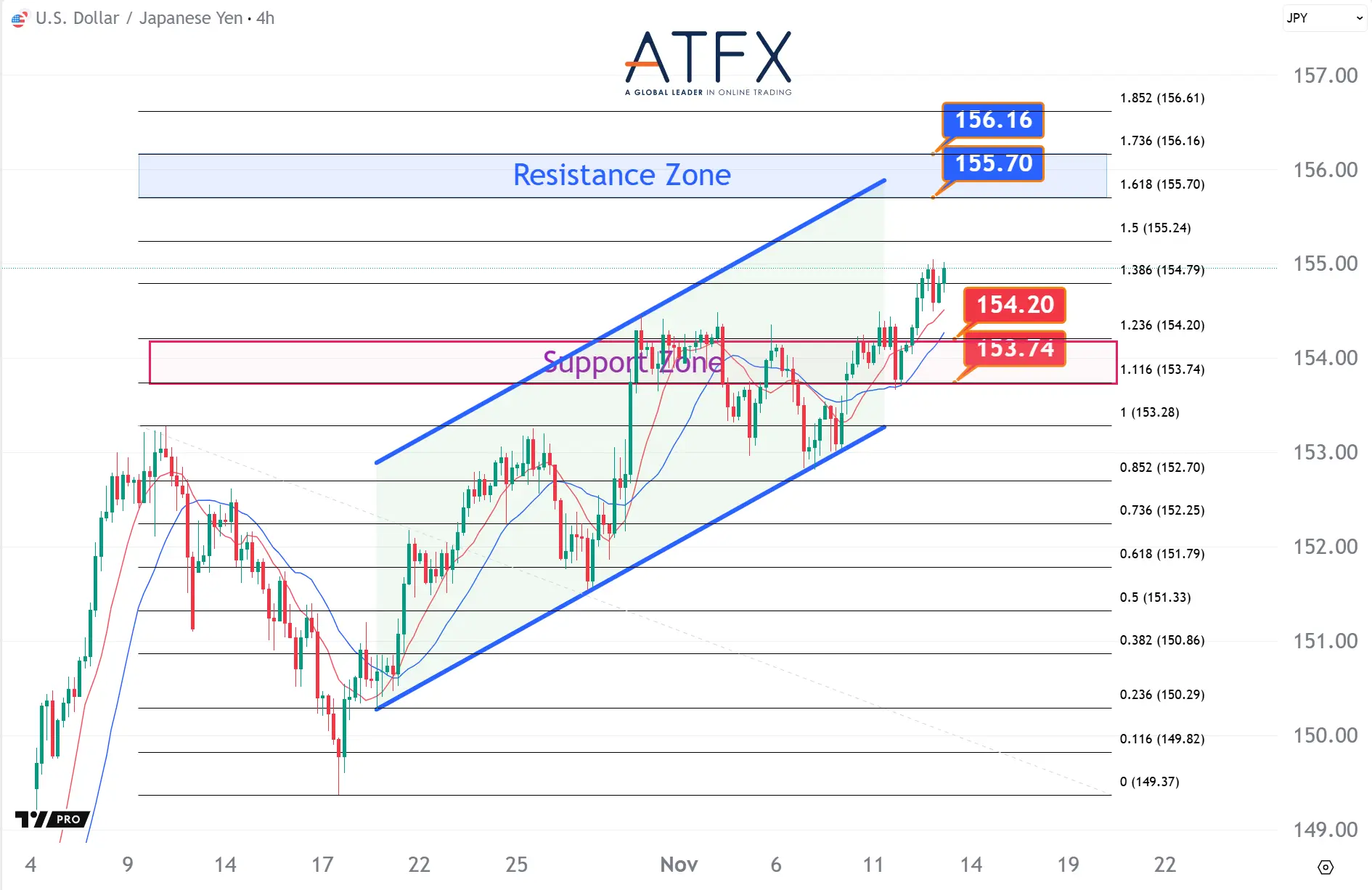 20251113 USDJPY Keys Instruments