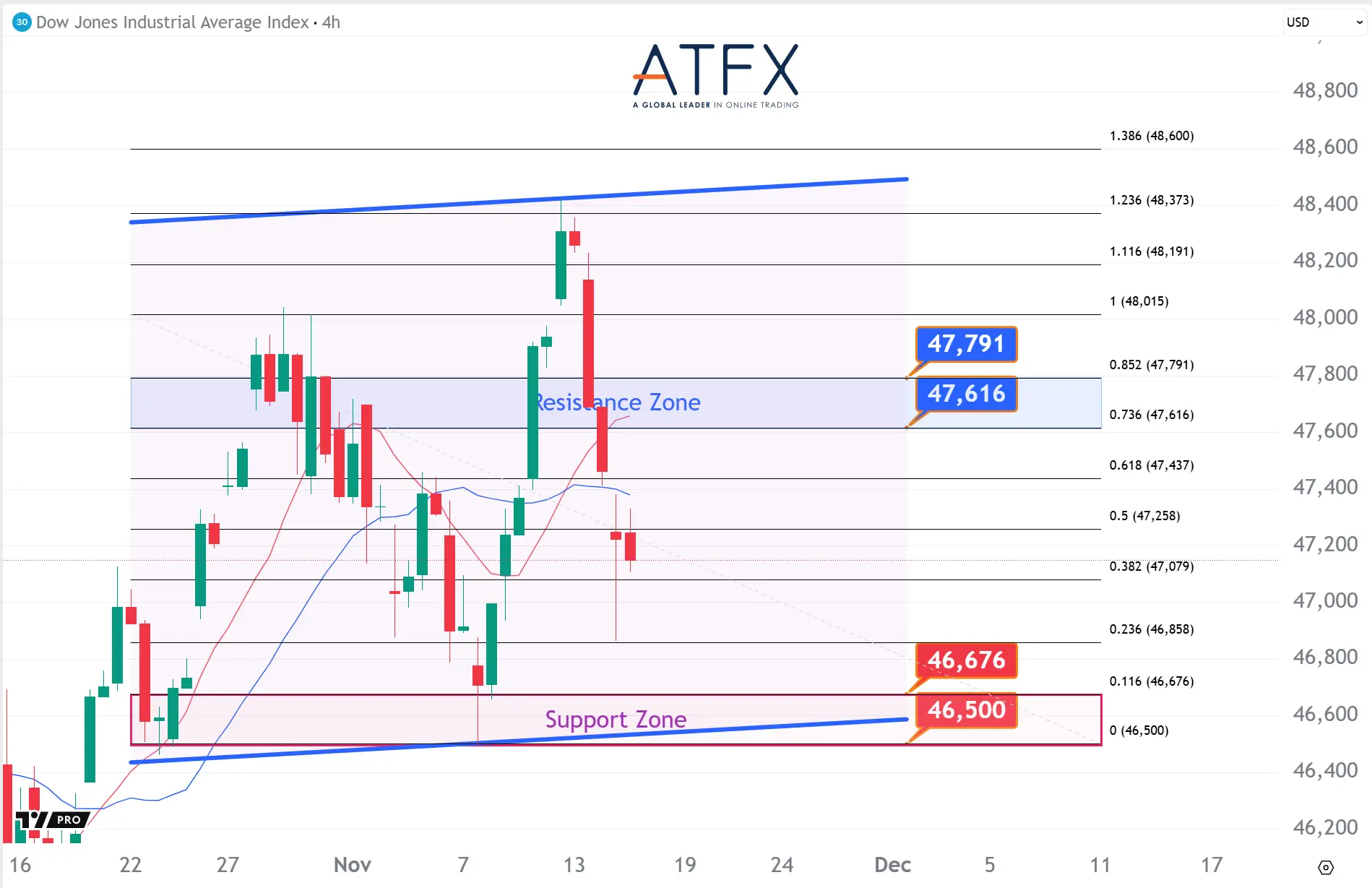 20251117 Dow Futures Keys Instruments