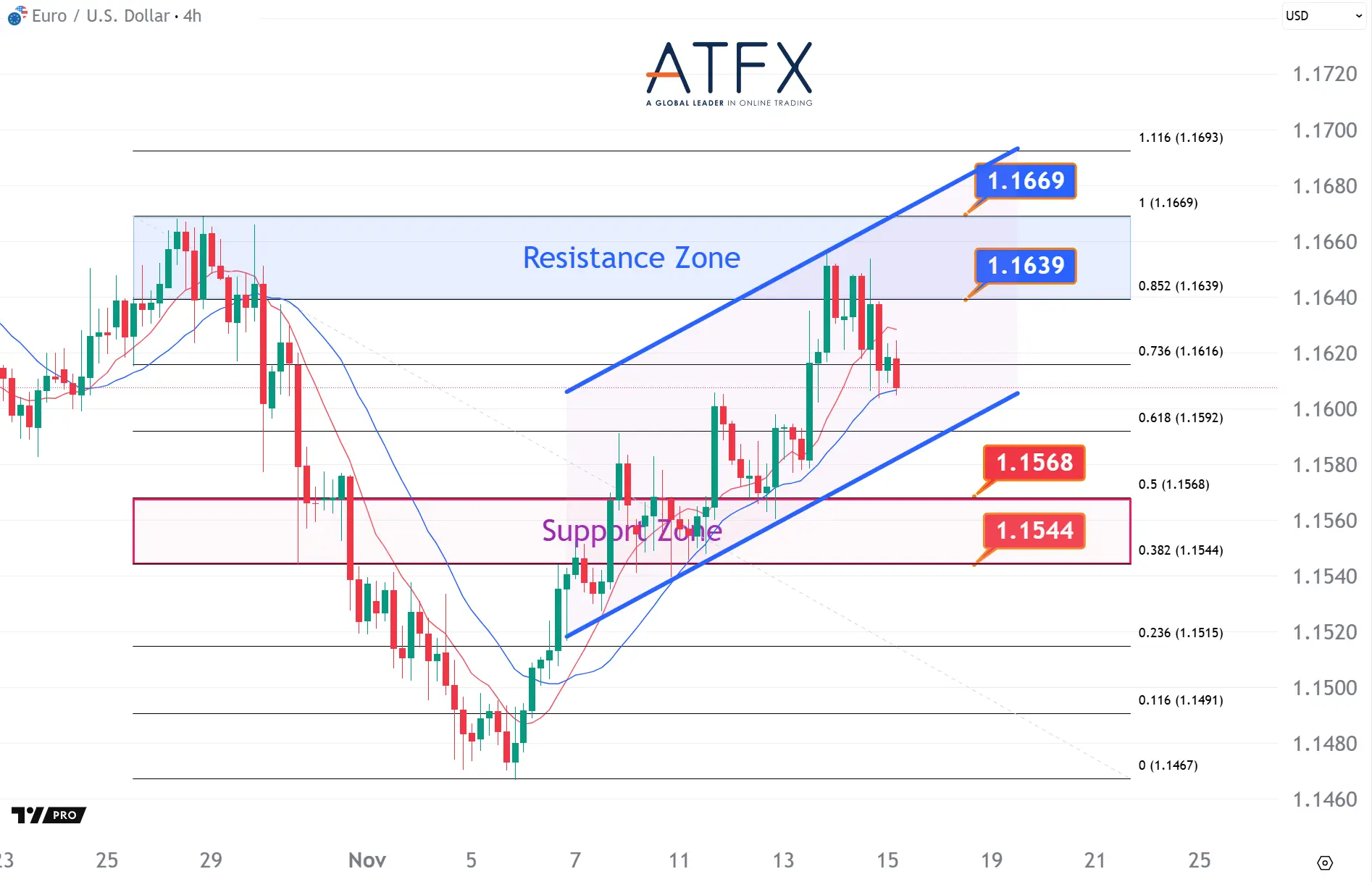 20251117 EURUSD Keys Instruments