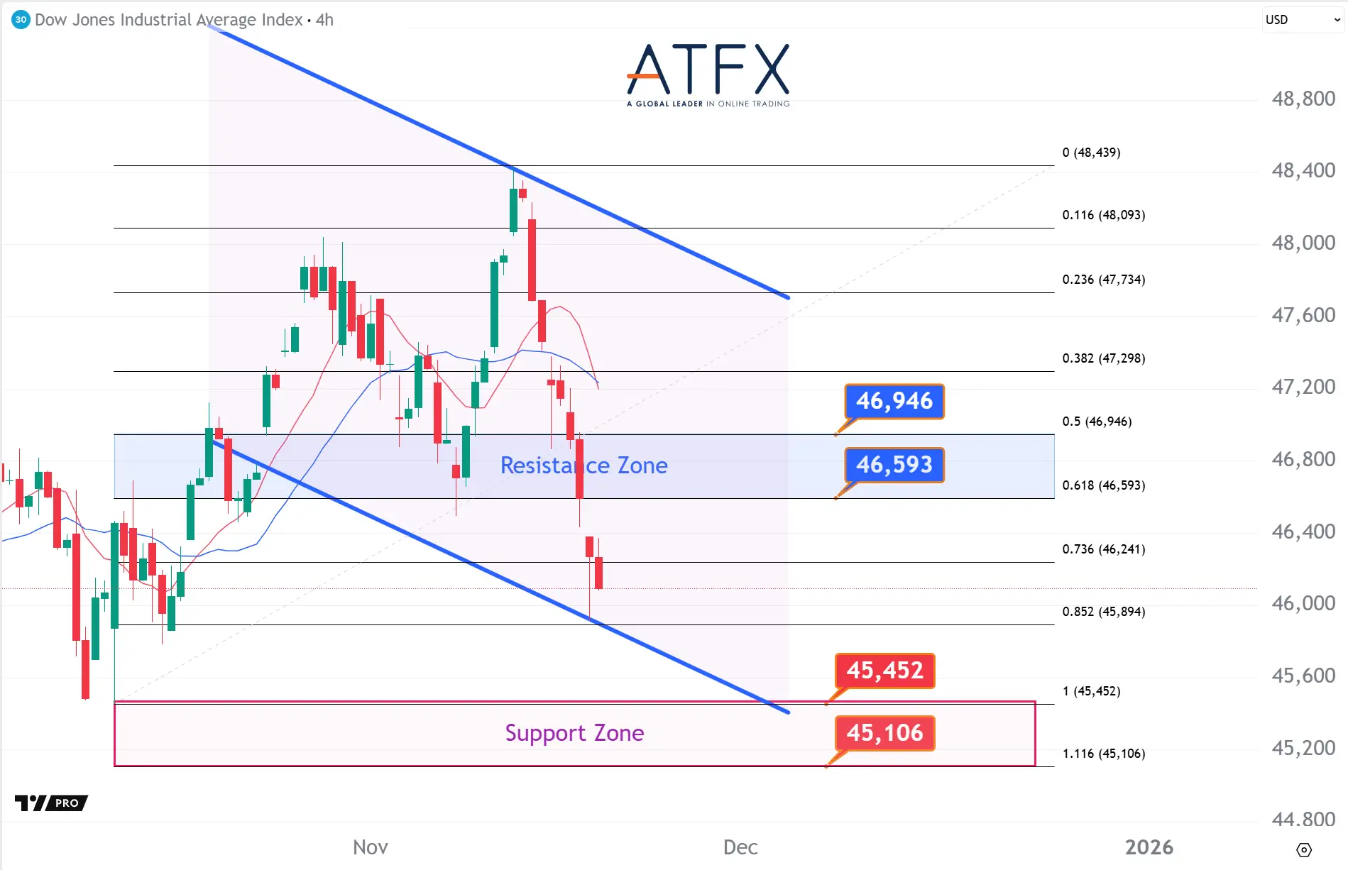 20251119 美国道琼斯工业指数期货US30 Keys Instruments