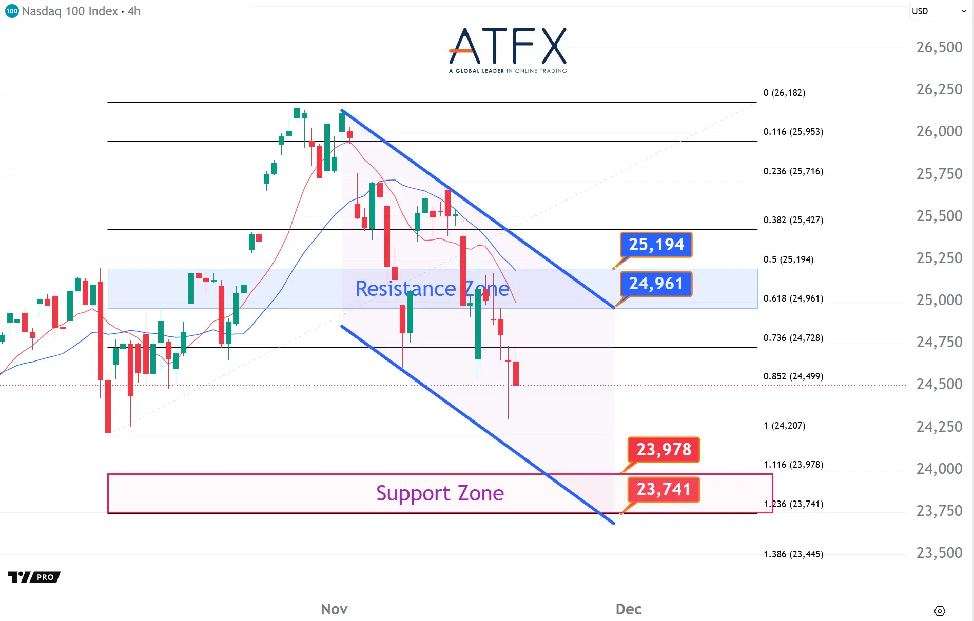 20251119 美国纳斯达克指数NAS100 Keys Instruments