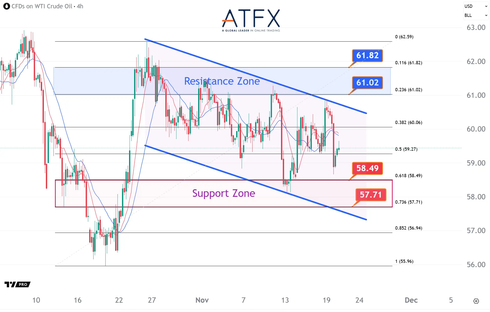 20251120 美國原油期貨（1月）支撐與阻力分析圖表