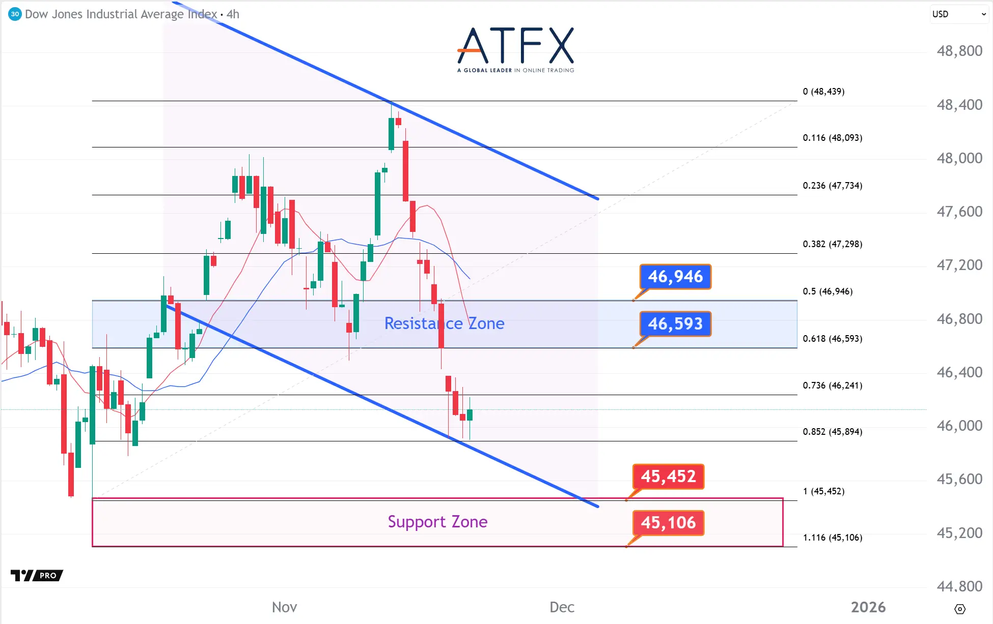 20251120 美國道瓊斯工業指數期貨US30支撐與阻力分析圖表
