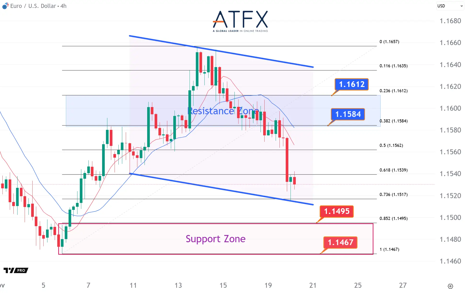 20251120 歐元兌美元支撐與阻力分析圖表
