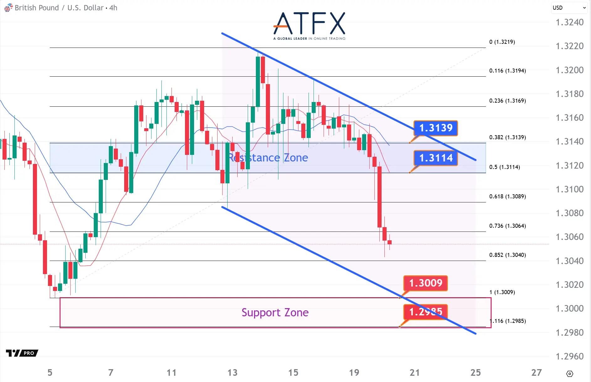 20251120 英鎊兌美元支撐與阻力分析圖表
