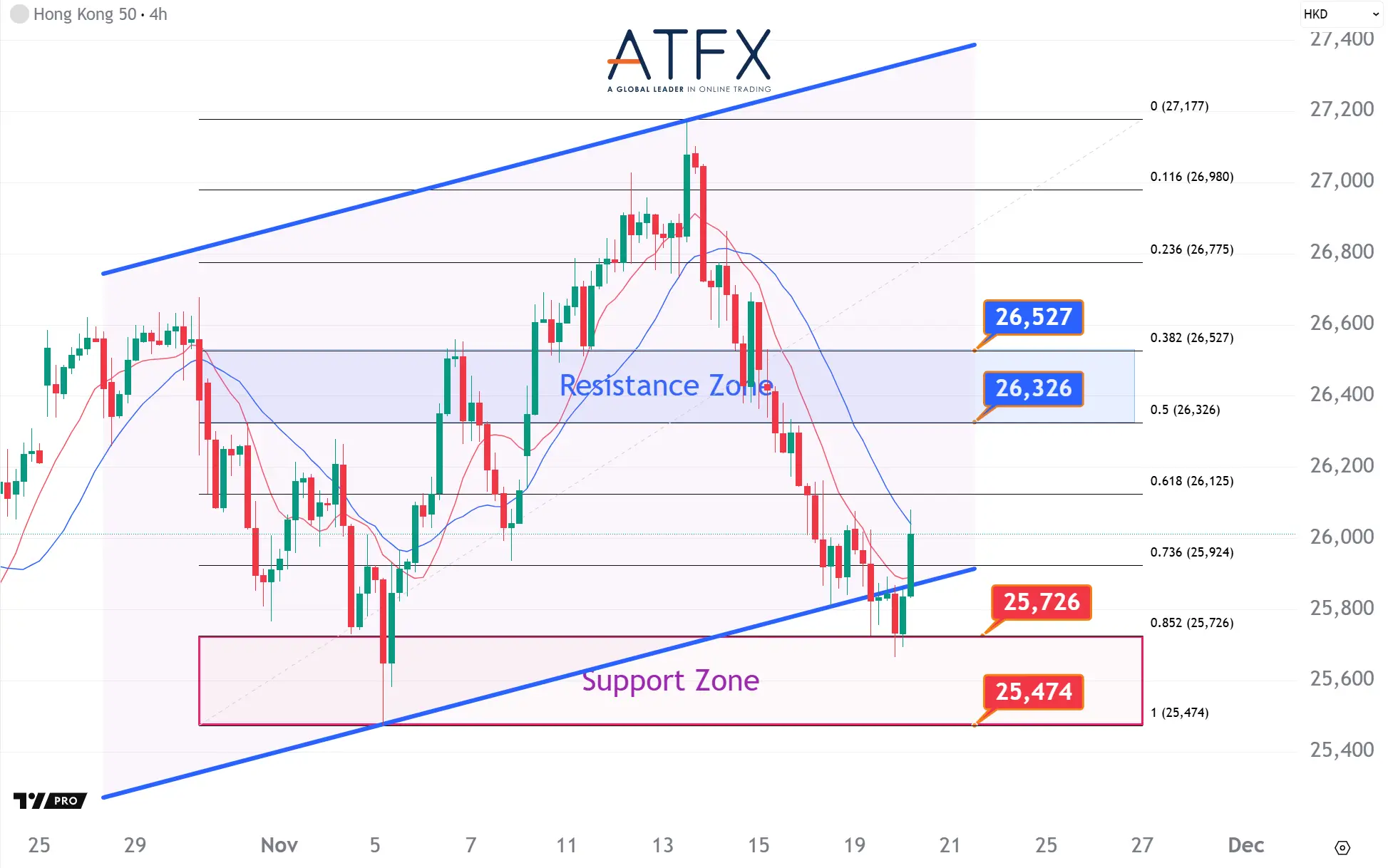 20251120 香港恒生指數HK50支撐與阻力分析圖表