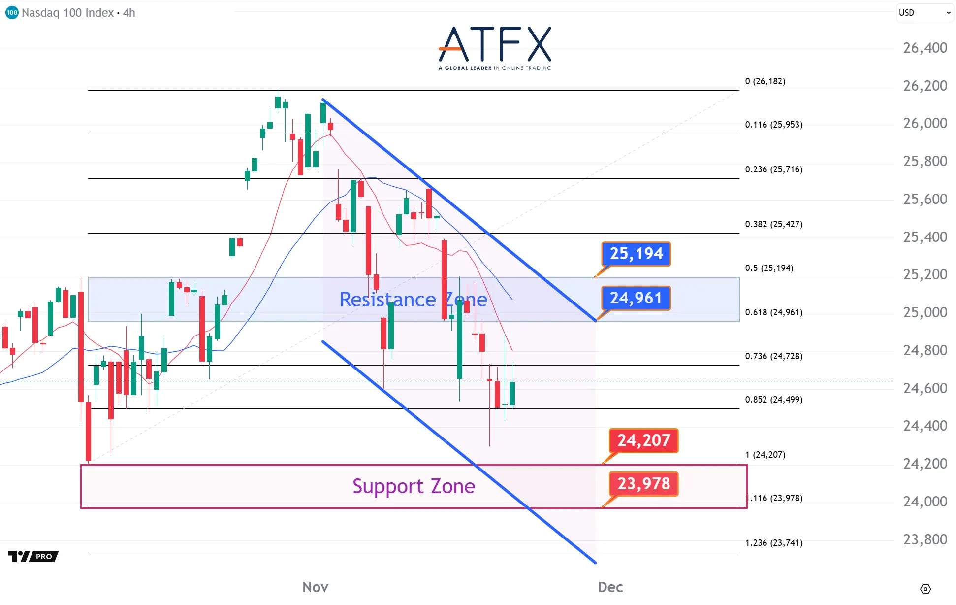 20251120 美國納斯達克指數NAS100支撐與阻力分析圖表