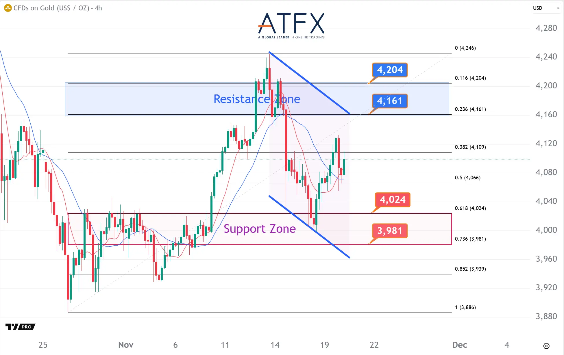 20251120 現貨黃金支撐與阻力分析圖表