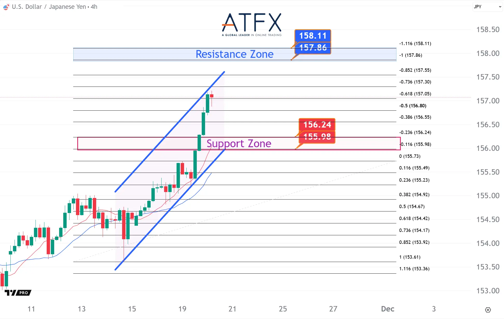 20251120 美元兌日元支撐與阻力分析圖表