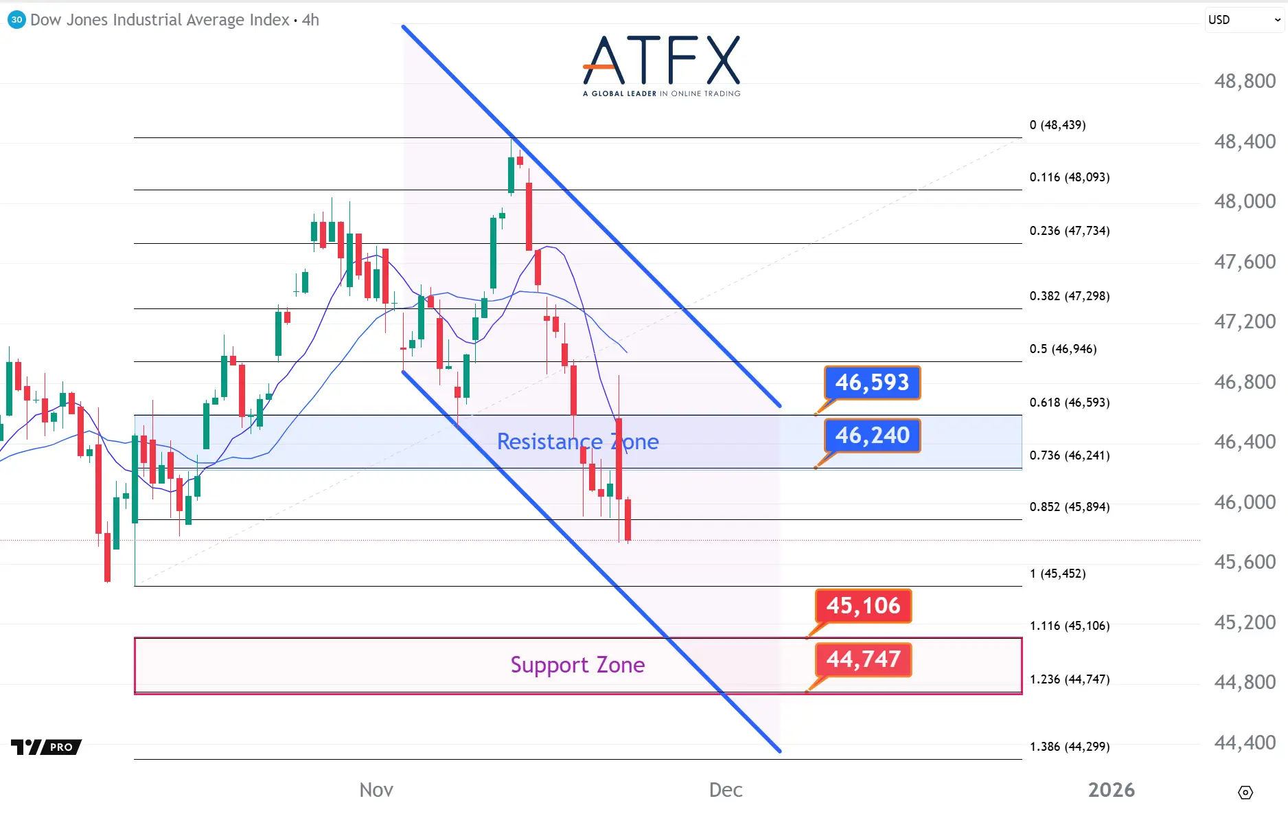 20251121 美国道琼斯工业指数期货US30 Keys Instruments