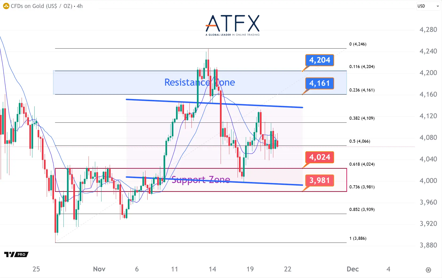 20251121 现货黄金 Keys Instruments
