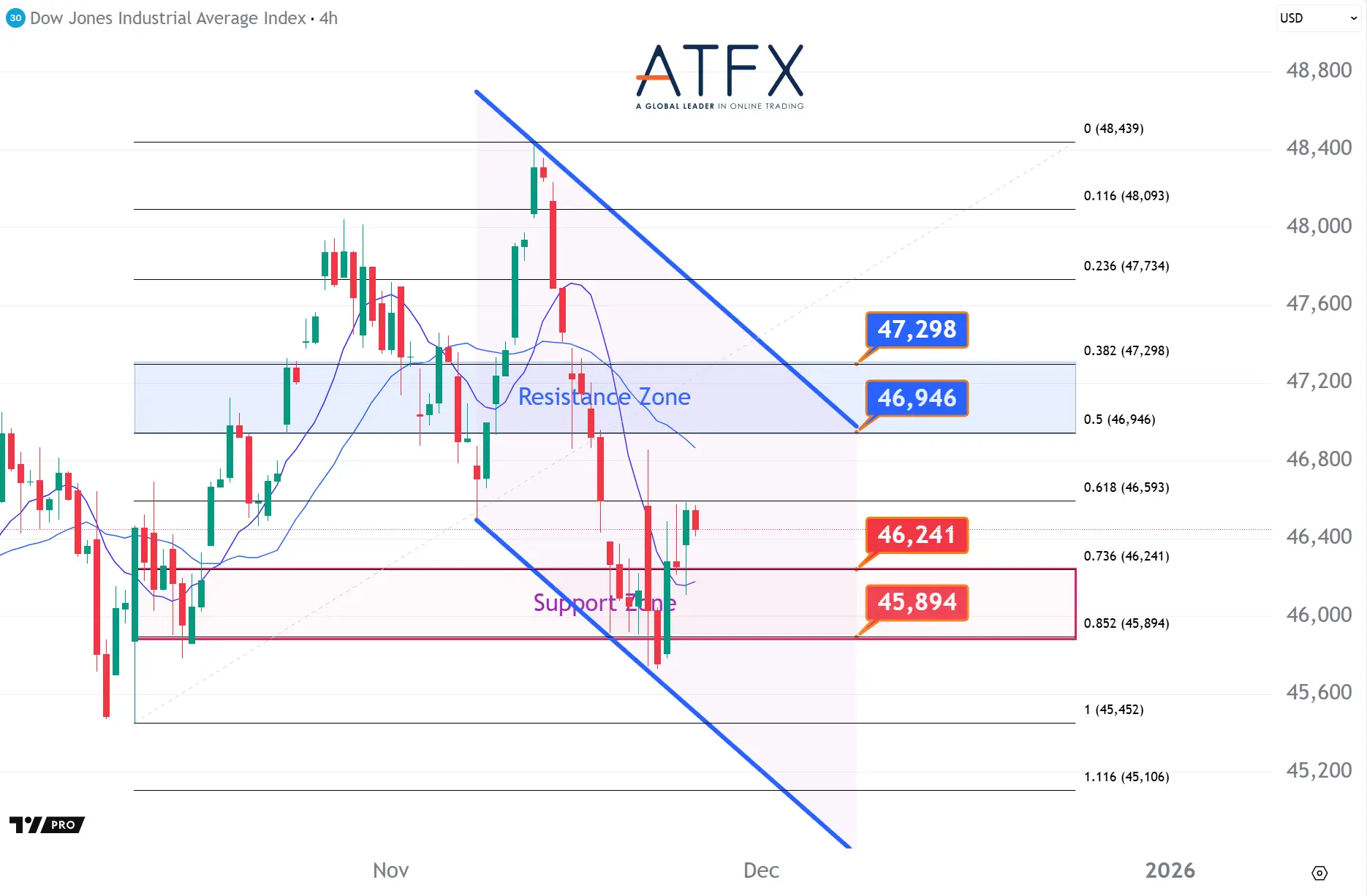20251125 Dow Futures Keys Instruments