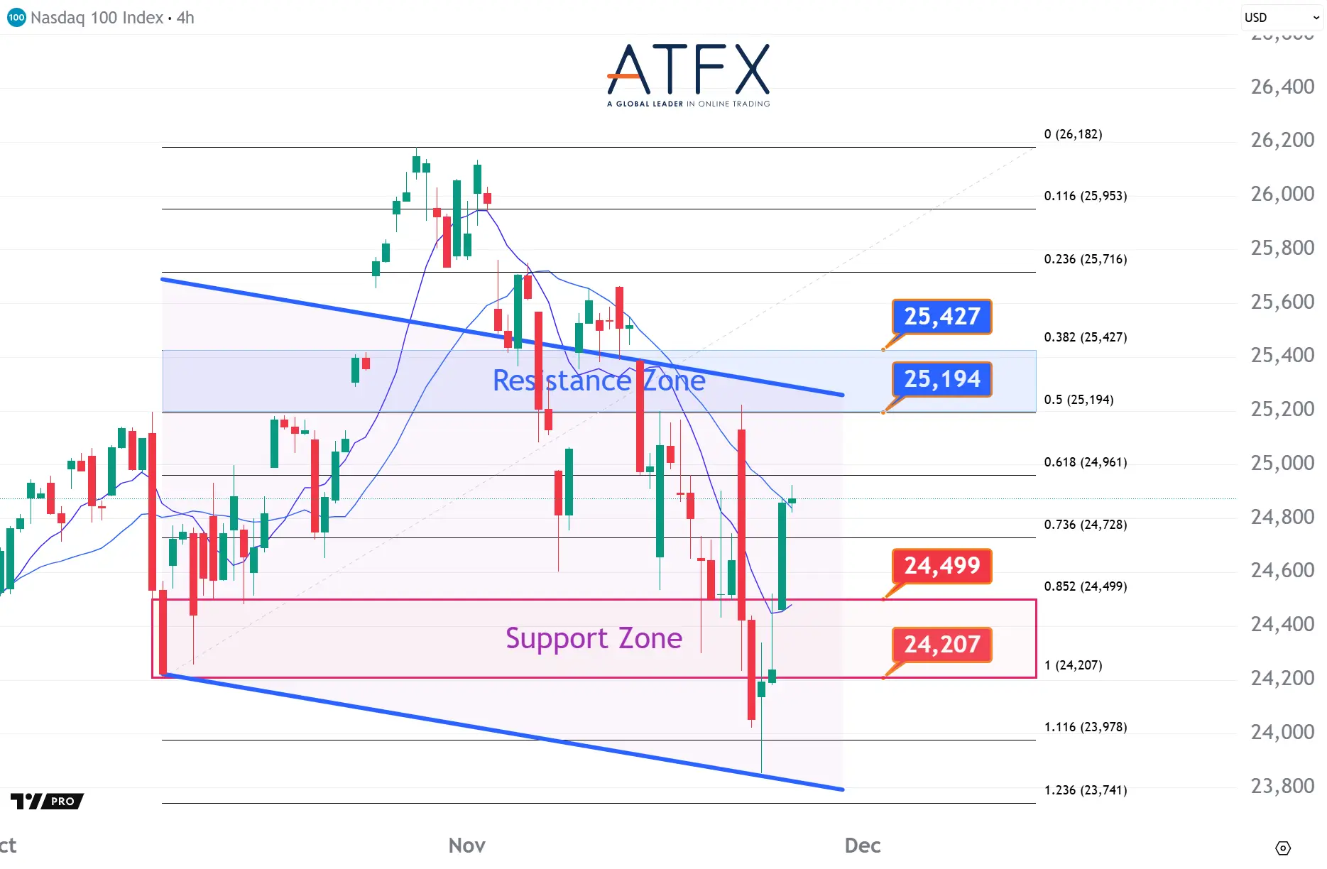 20251125 NAS100 Keys Instruments