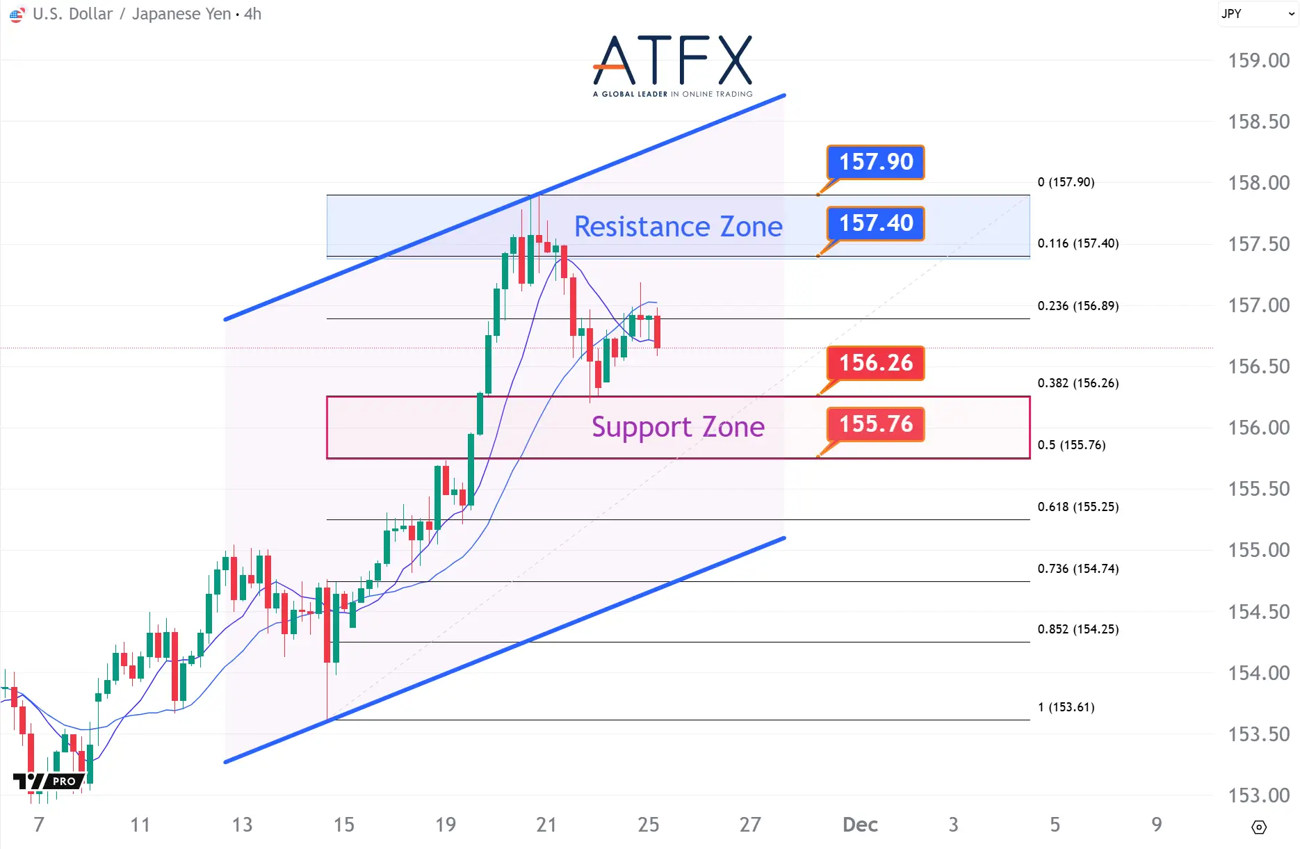 20251125 USDJPY Keys Instruments