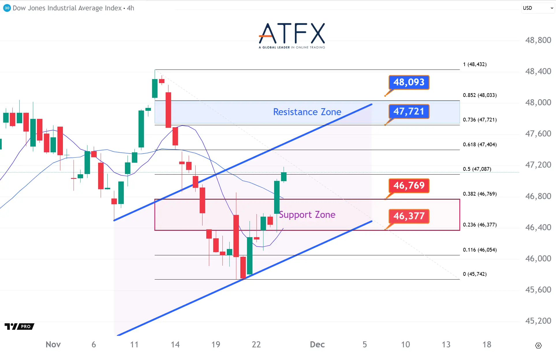 20251126 Dow Futures Keys Instruments